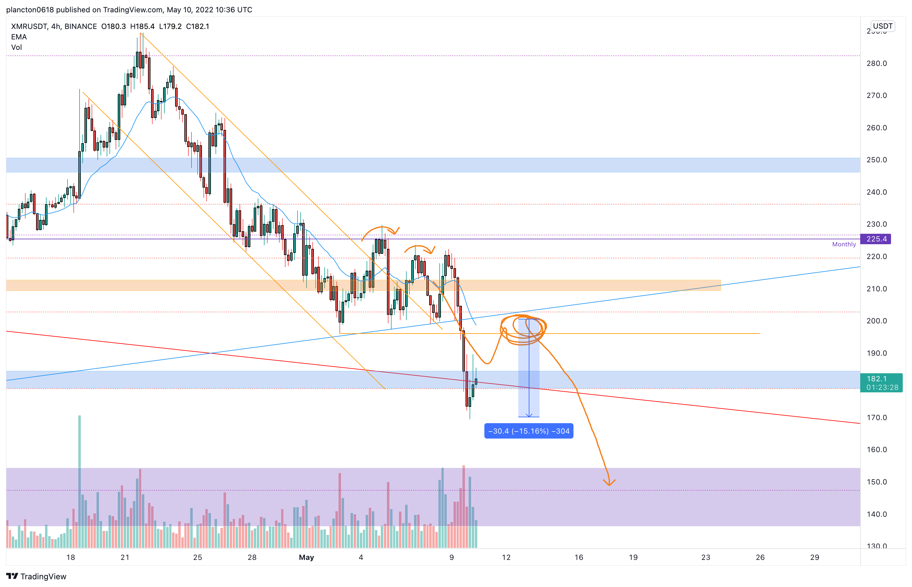 BINANCE:XMRUSDT Chart Image by InkyGrip