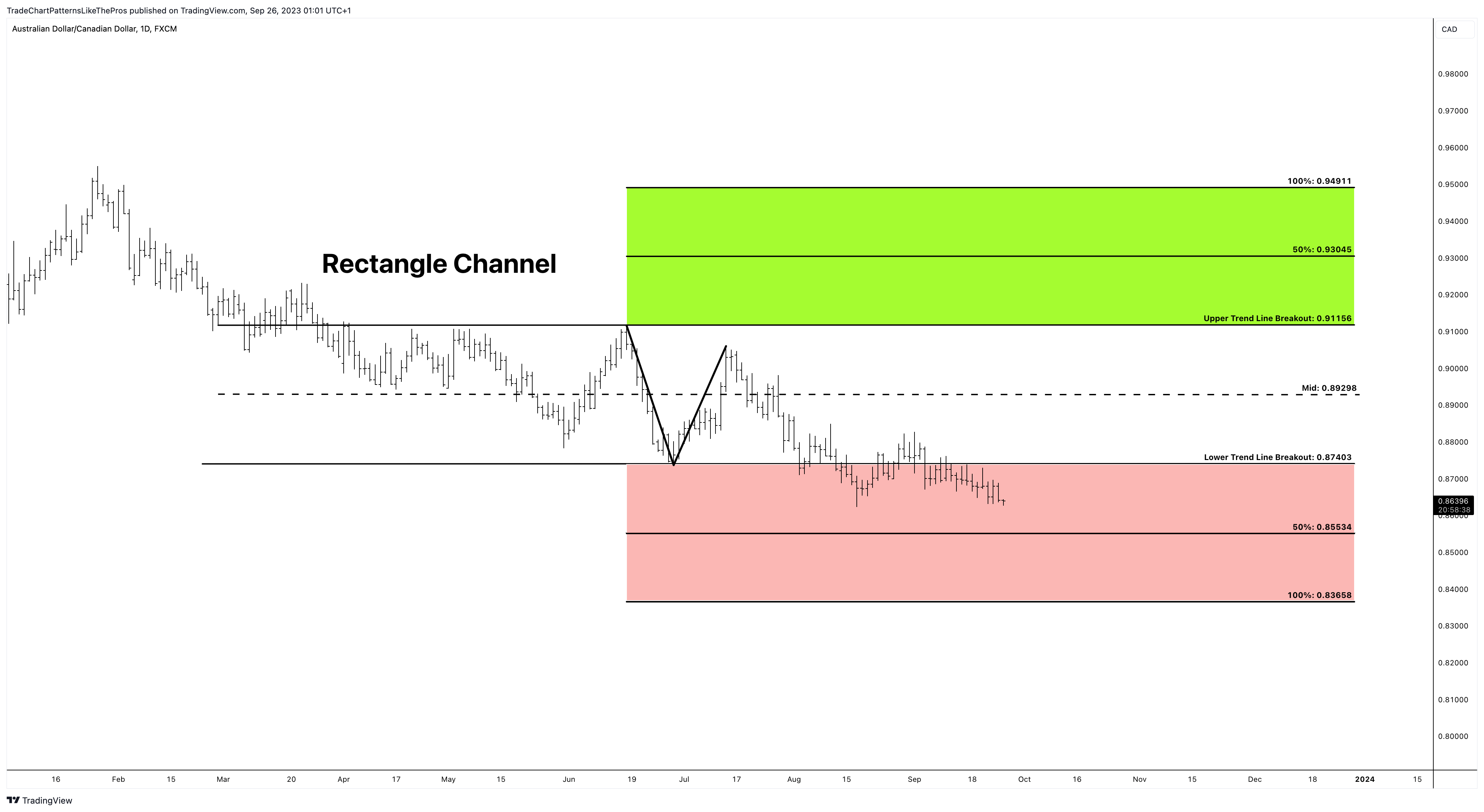 FX:AUDCAD Chart Image by TradeChartPatternsLikeThePros