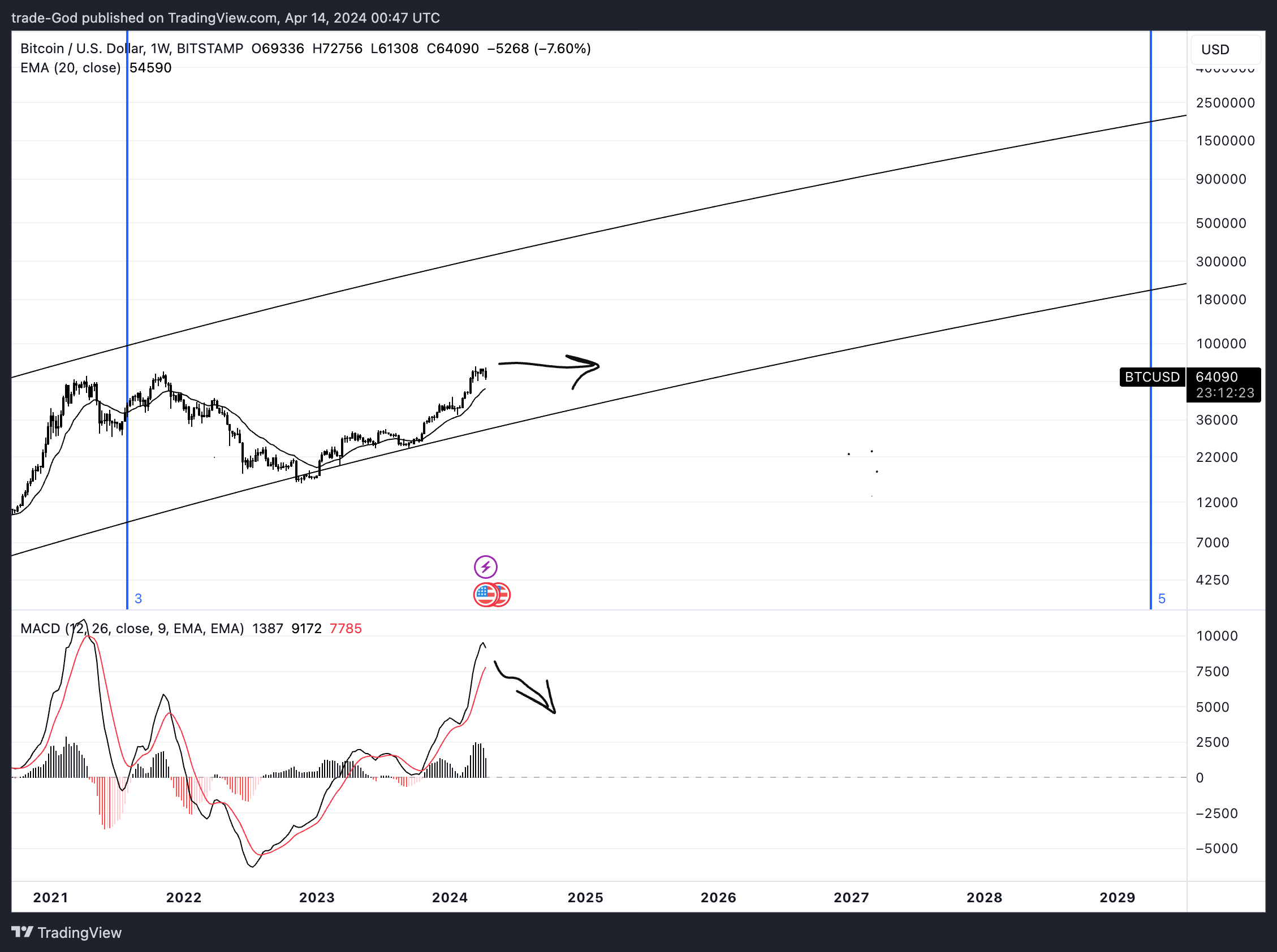 BITSTAMP:BTCUSD Chart Image by trade-God