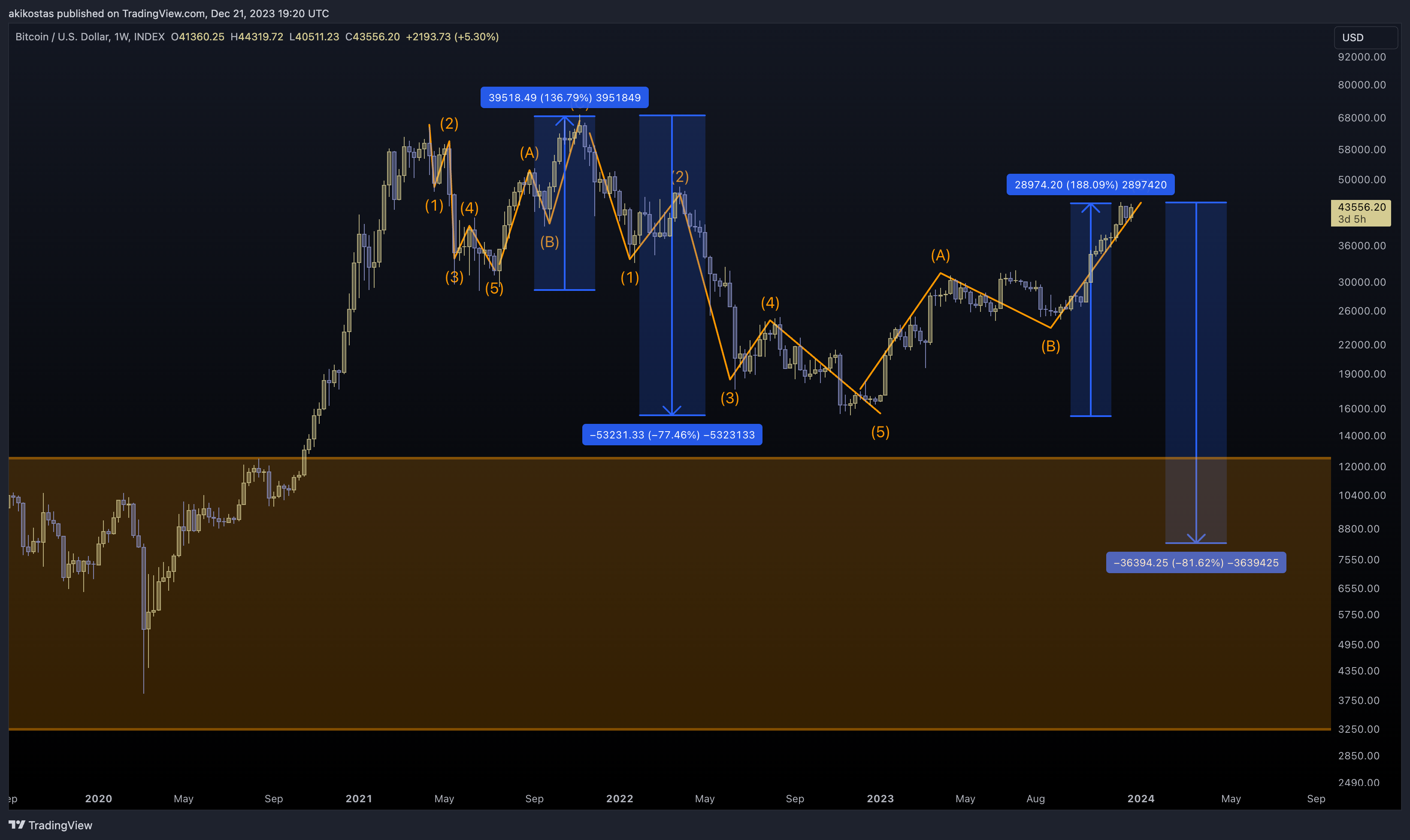 INDEX:BTCUSD Chart Image by akikostas
