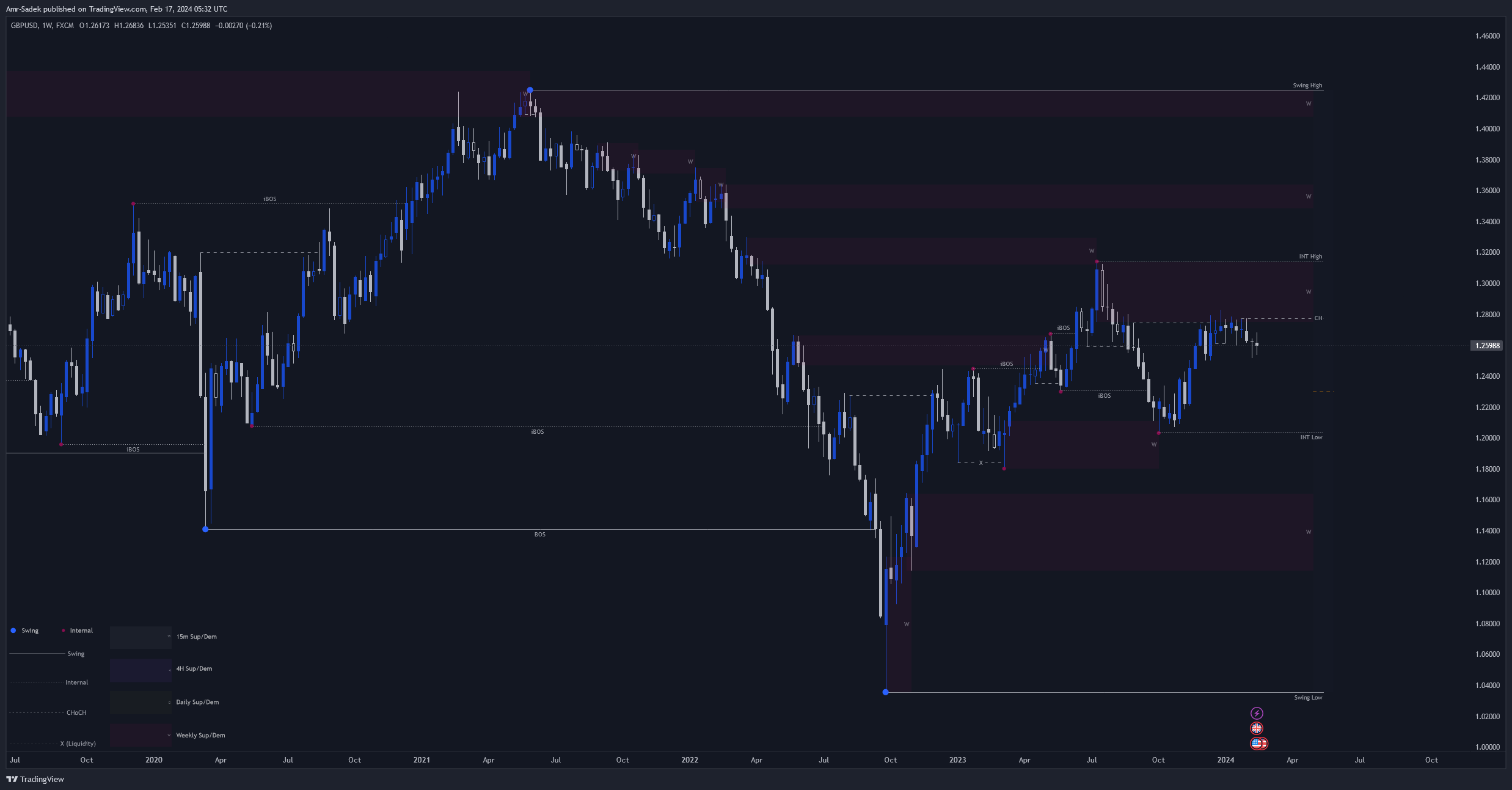 FX:GBPUSD Chart Image by Amr-Sadek