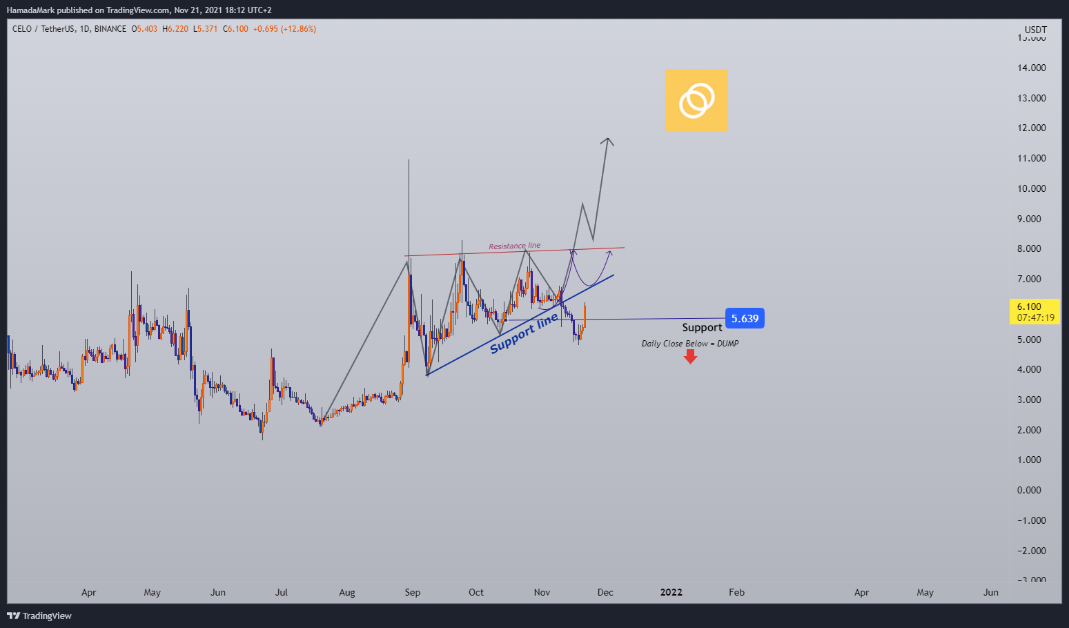 BINANCE:CELOUSDT Chart Image by HamadaMark