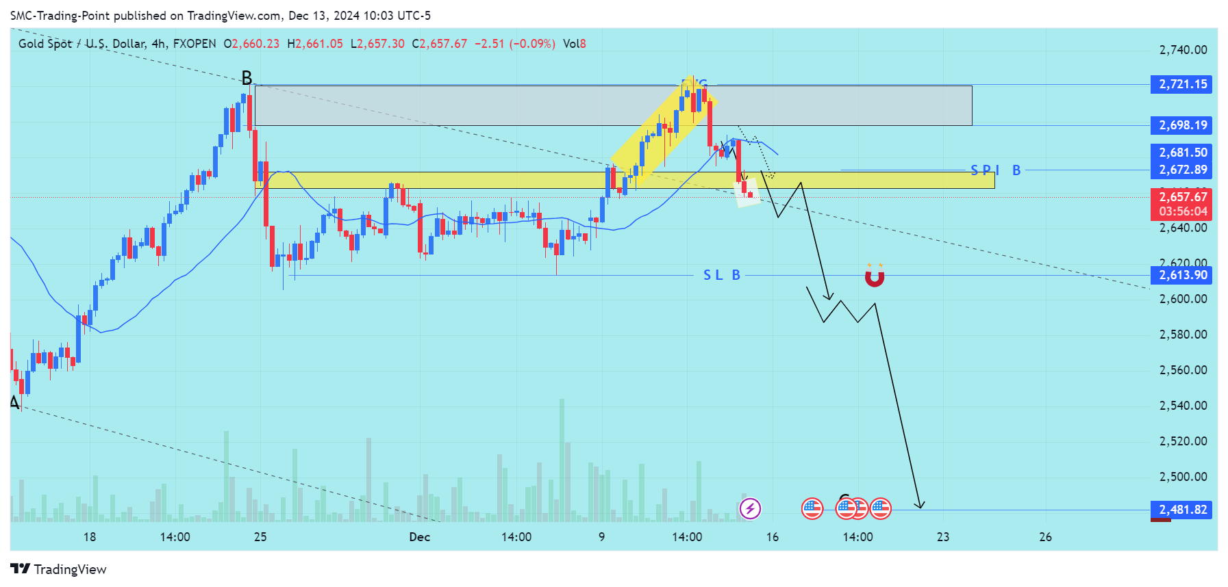 FXOPEN:XAUUSD Chart Image by SMC-Trading-Point