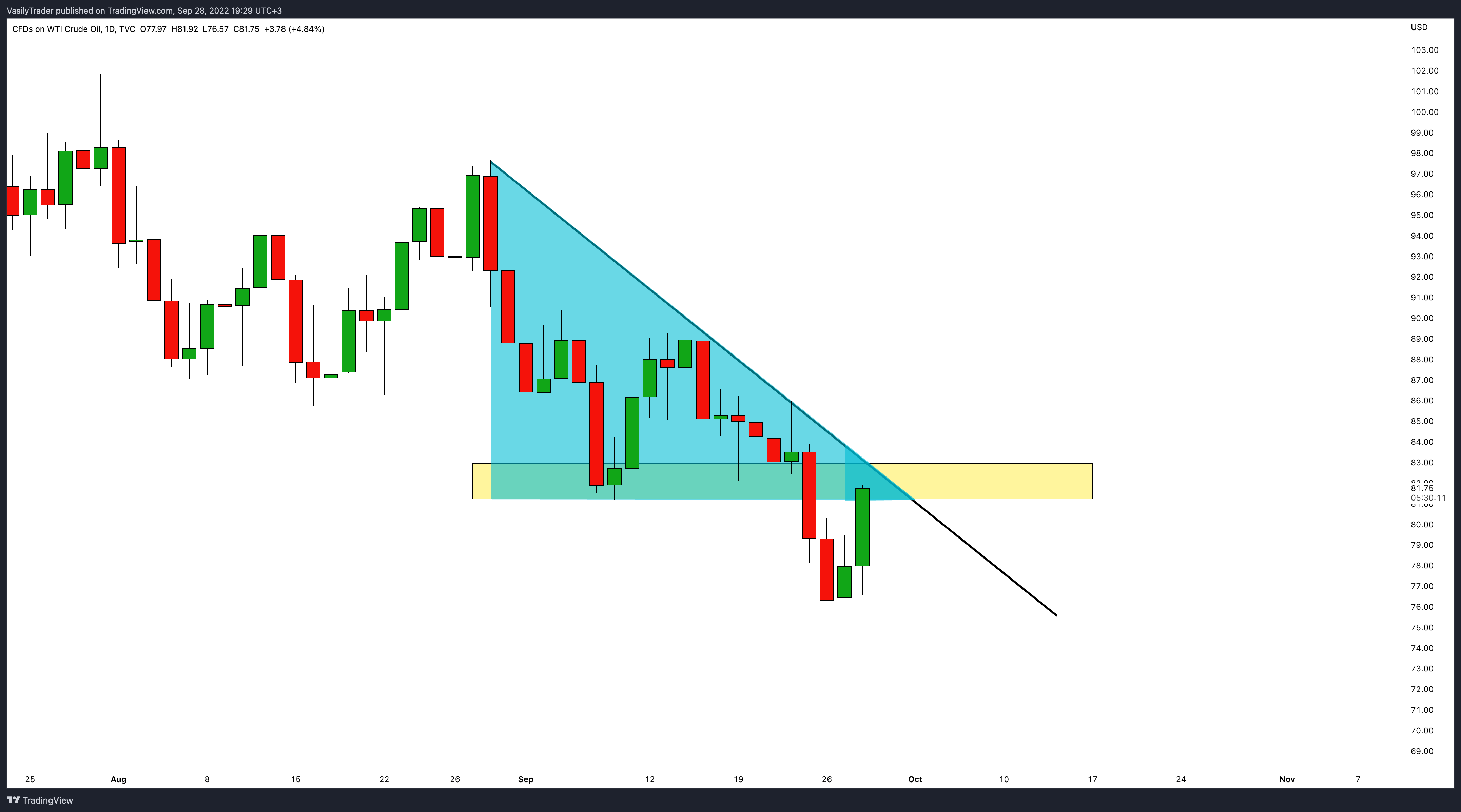 TVC:USOIL Chart Image by VasilyTrader