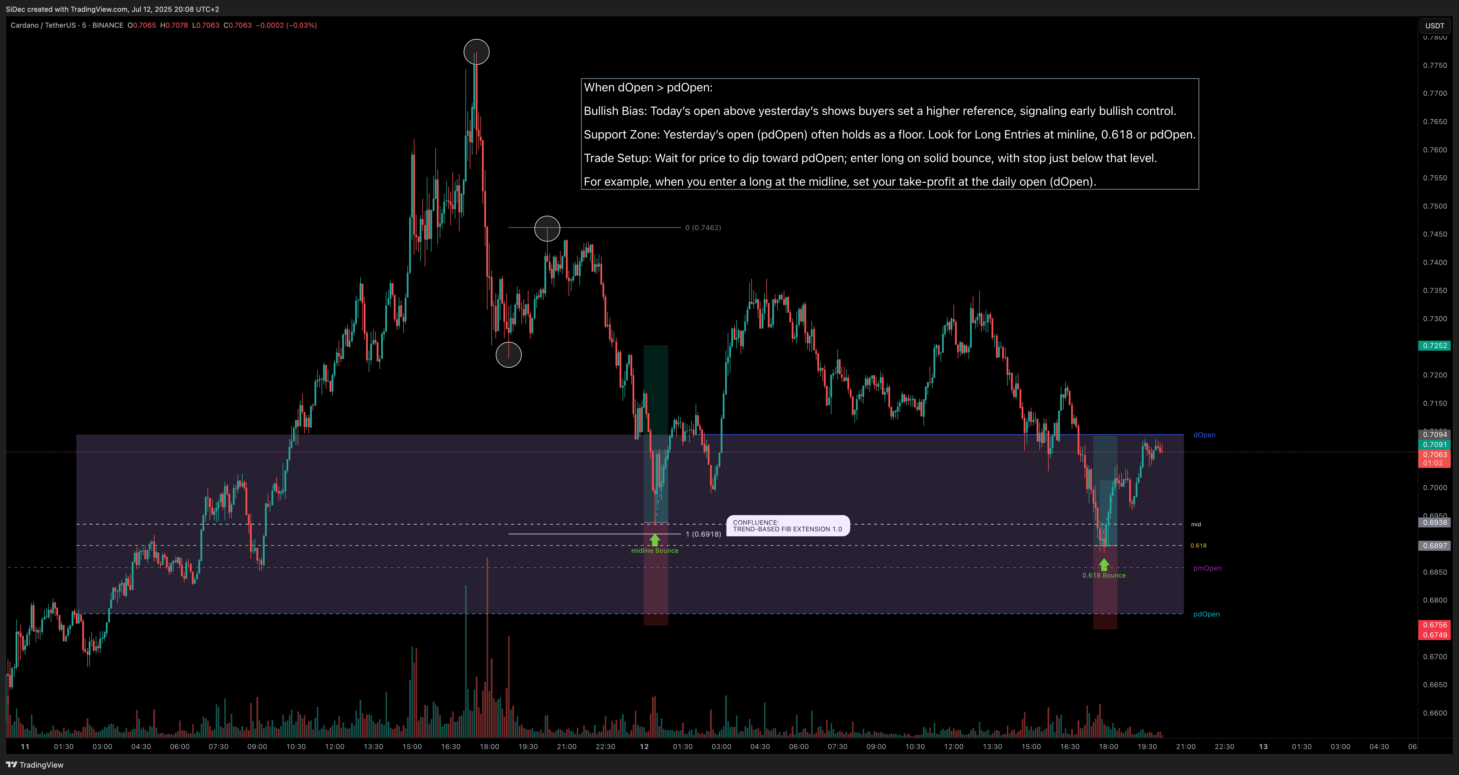 BINANCE:ADAUSDT Chart Image by SiDec