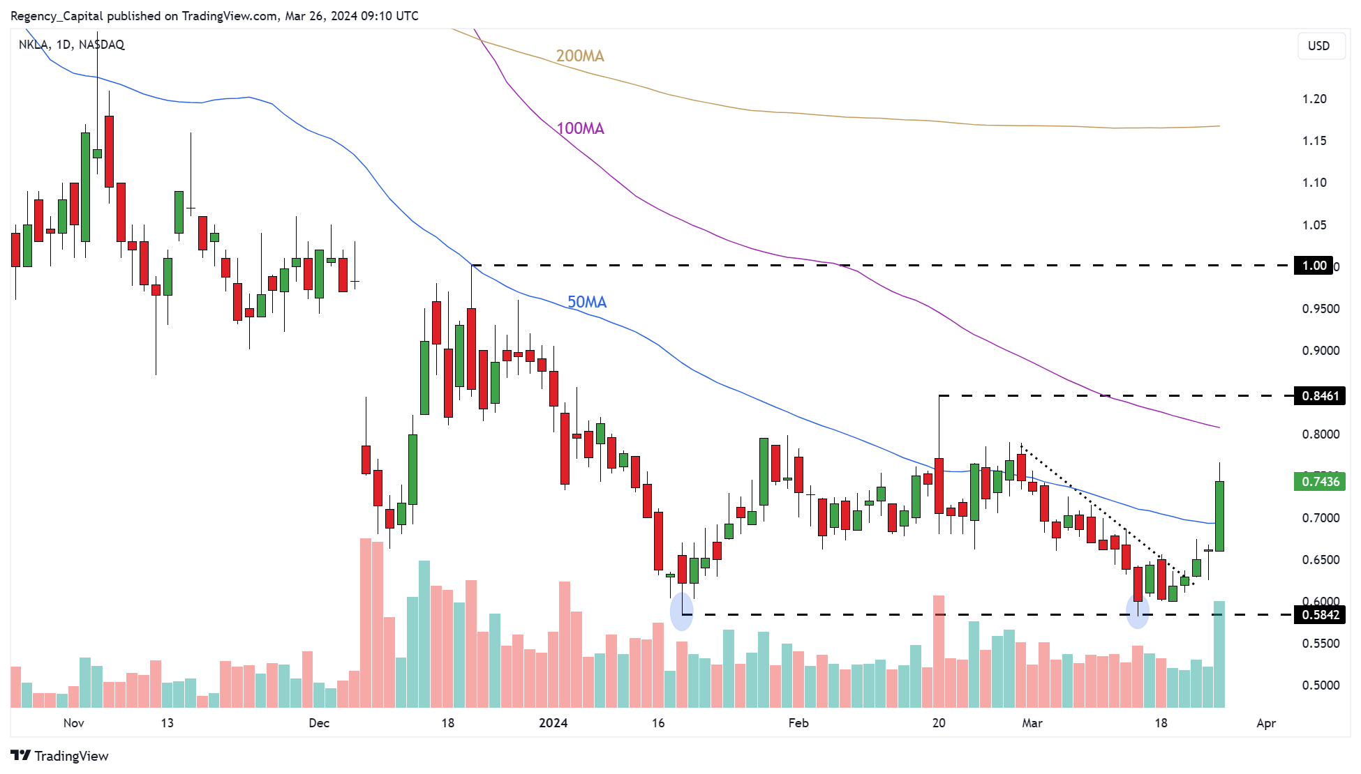 BATS:NKLA Chart Image by Regency_Capital