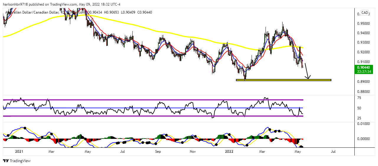 FOREXCOM:AUDCAD Chart Image by harisonhbn9718