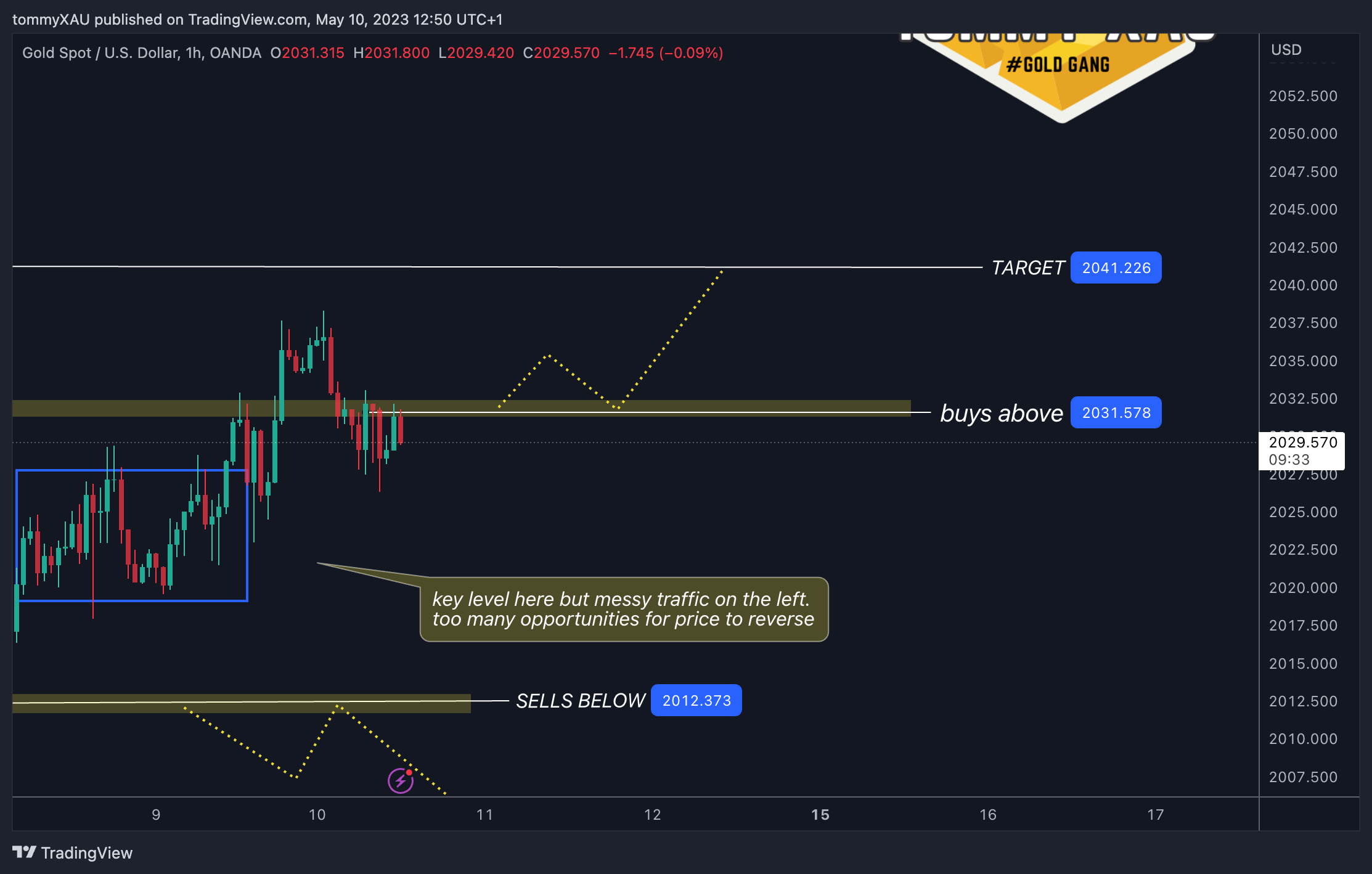 OANDA:XAUUSD Chart Image by tommyXAU