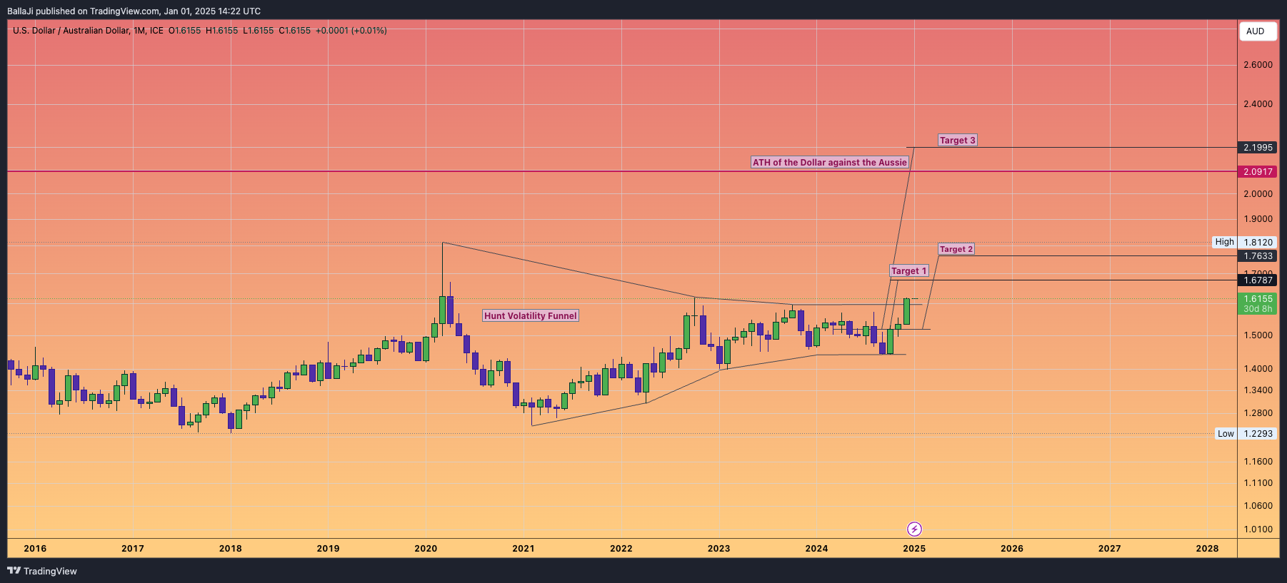 FX_IDC:USDAUD Chart Image by BallaJi