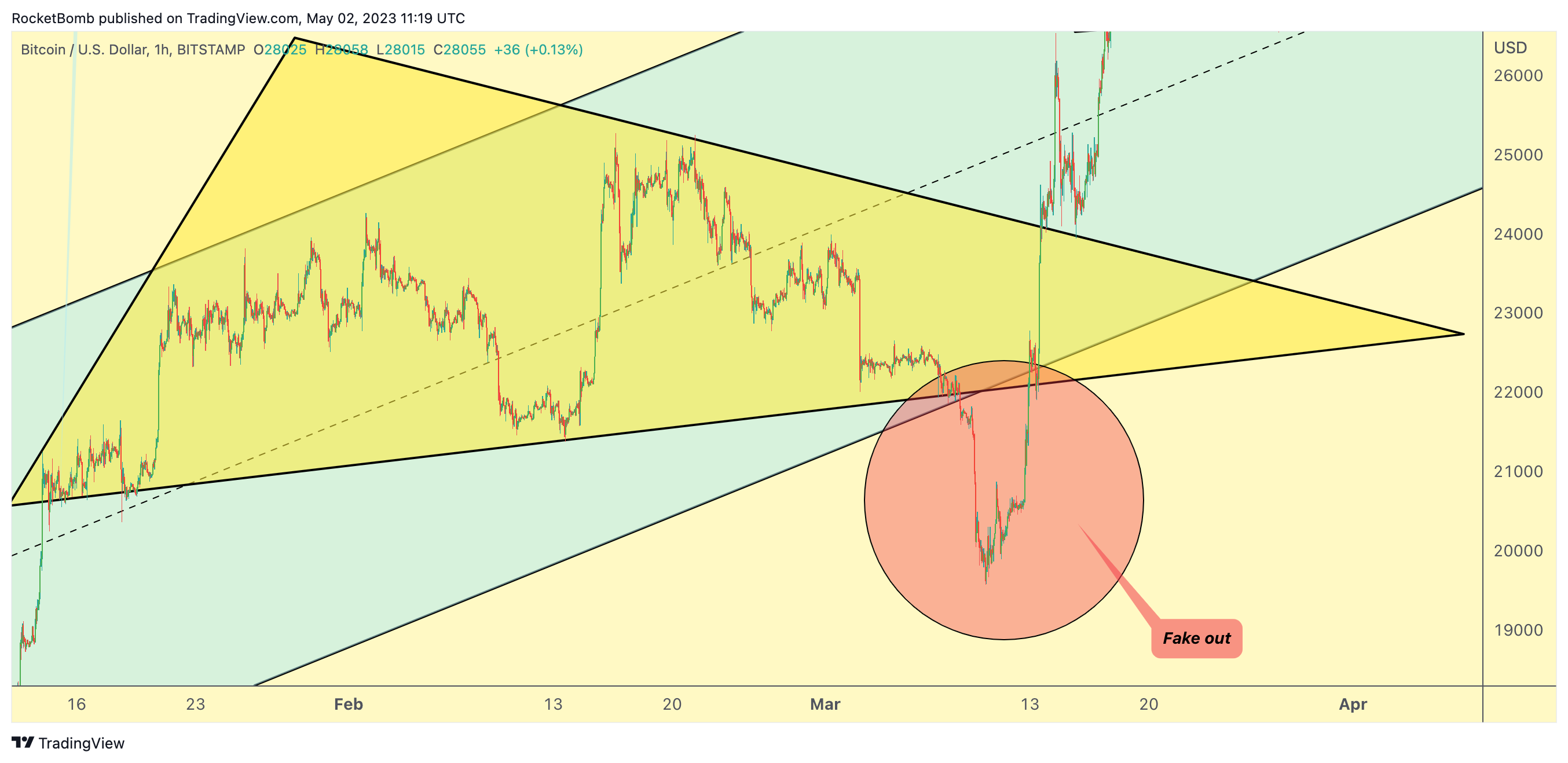 BITSTAMP:BTCUSD Chart Image by RocketBomb