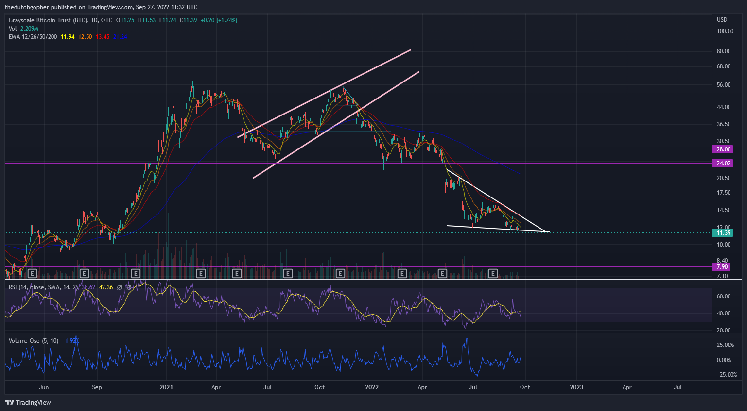 OTC:GBTC Chart Image by thedutchgopher