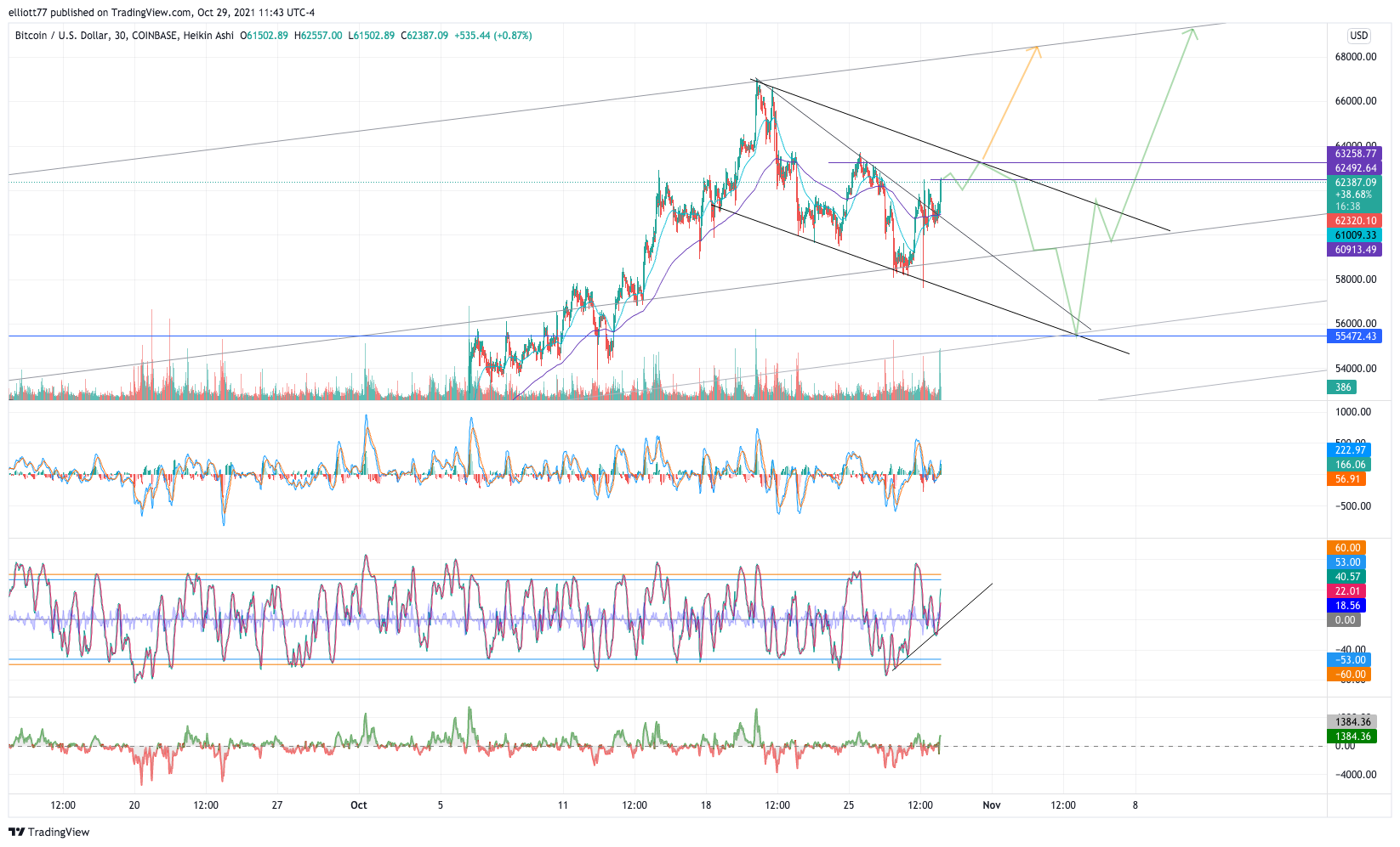 COINBASE:BTCUSD Chart Image by elliott77