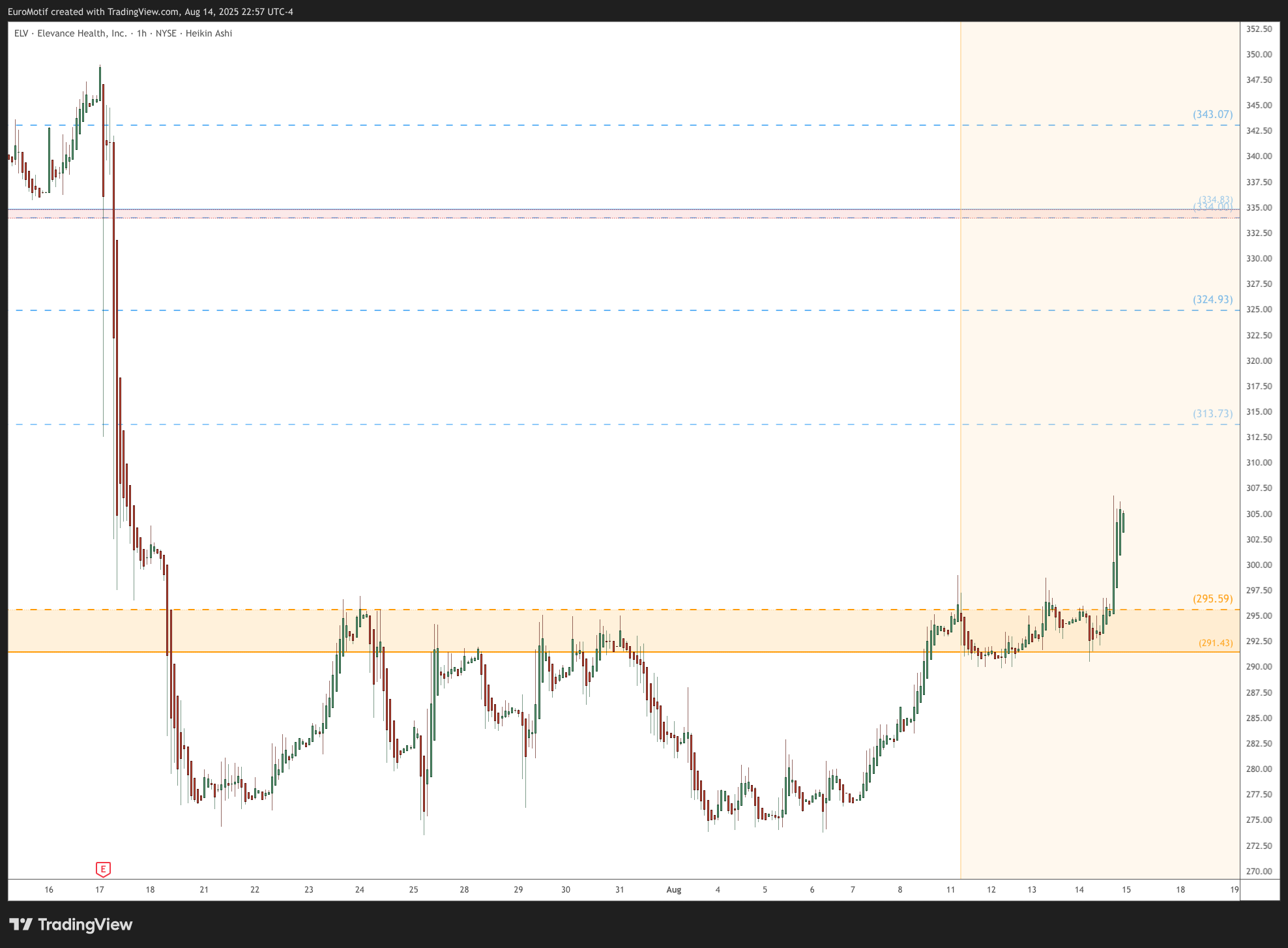 BATS:ELV Chart Image by EuroMotif