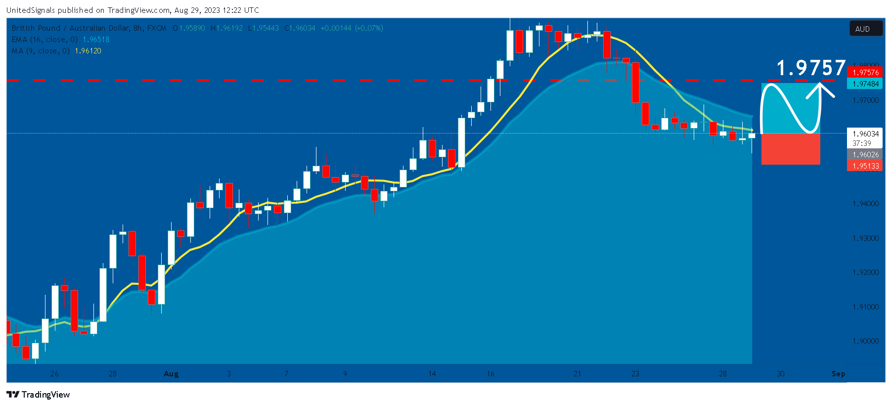 FX:GBPAUD Chart Image by UnitedSignals