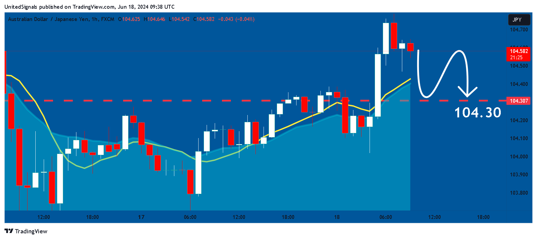 FX:AUDJPY Chart Image by UnitedSignals