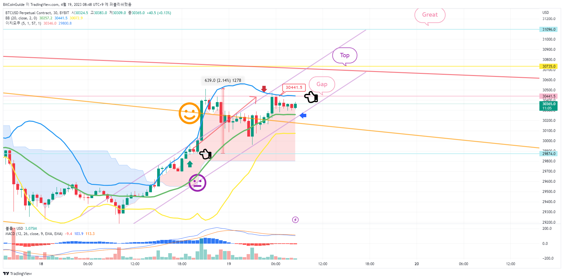 BYBIT:BTCUSD.P Chart Image by BitCoinGuide