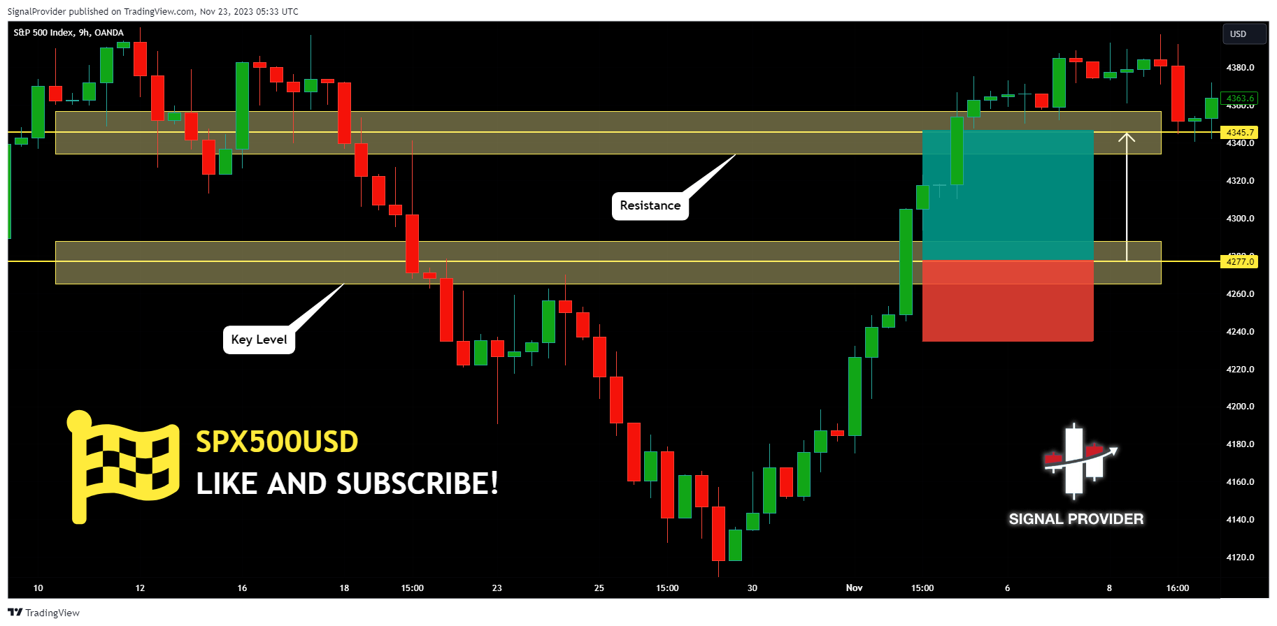 OANDA:SPX500USD Chart Image by SignalProvider