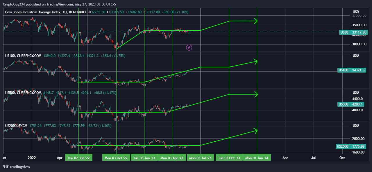 BLACKBULL:US30 Chart Image by CryptoGuy234