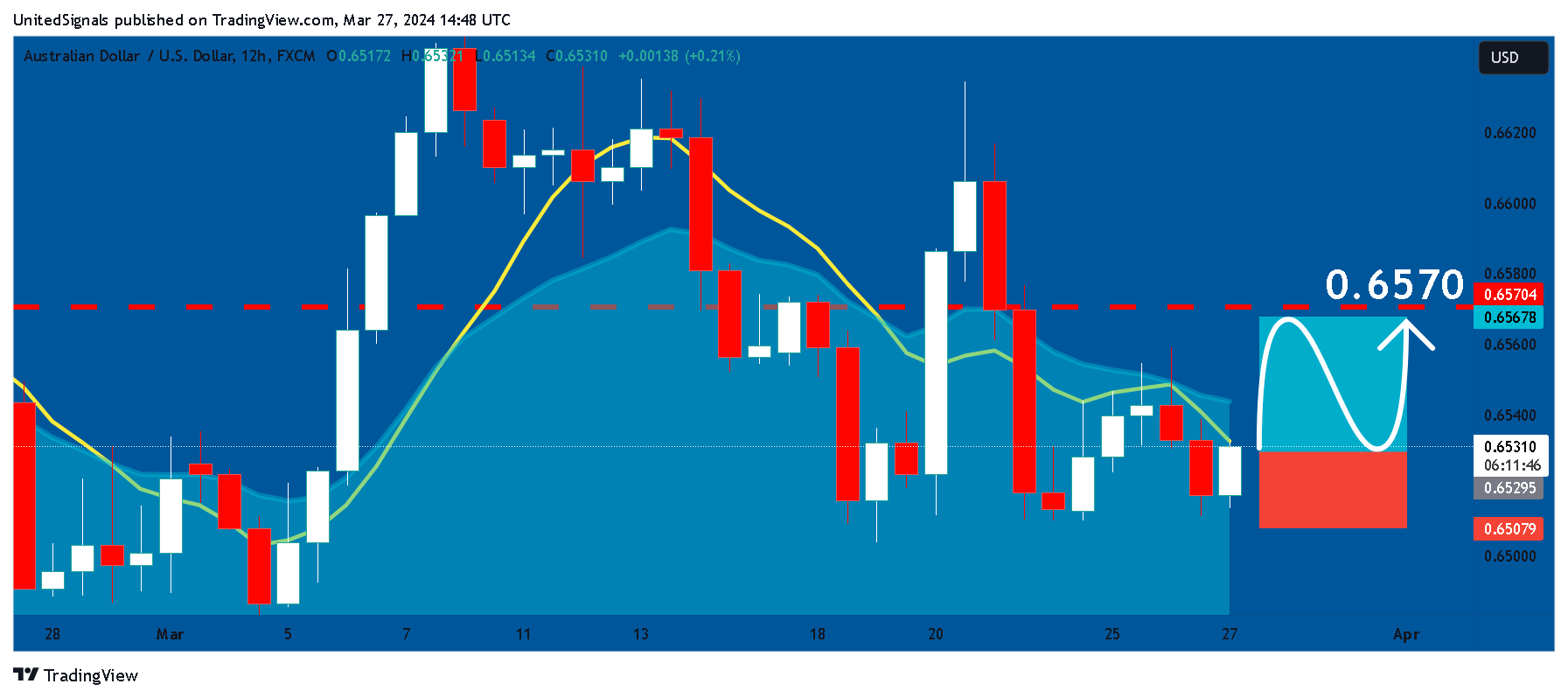 FX:AUDUSD Chart Image by UnitedSignals