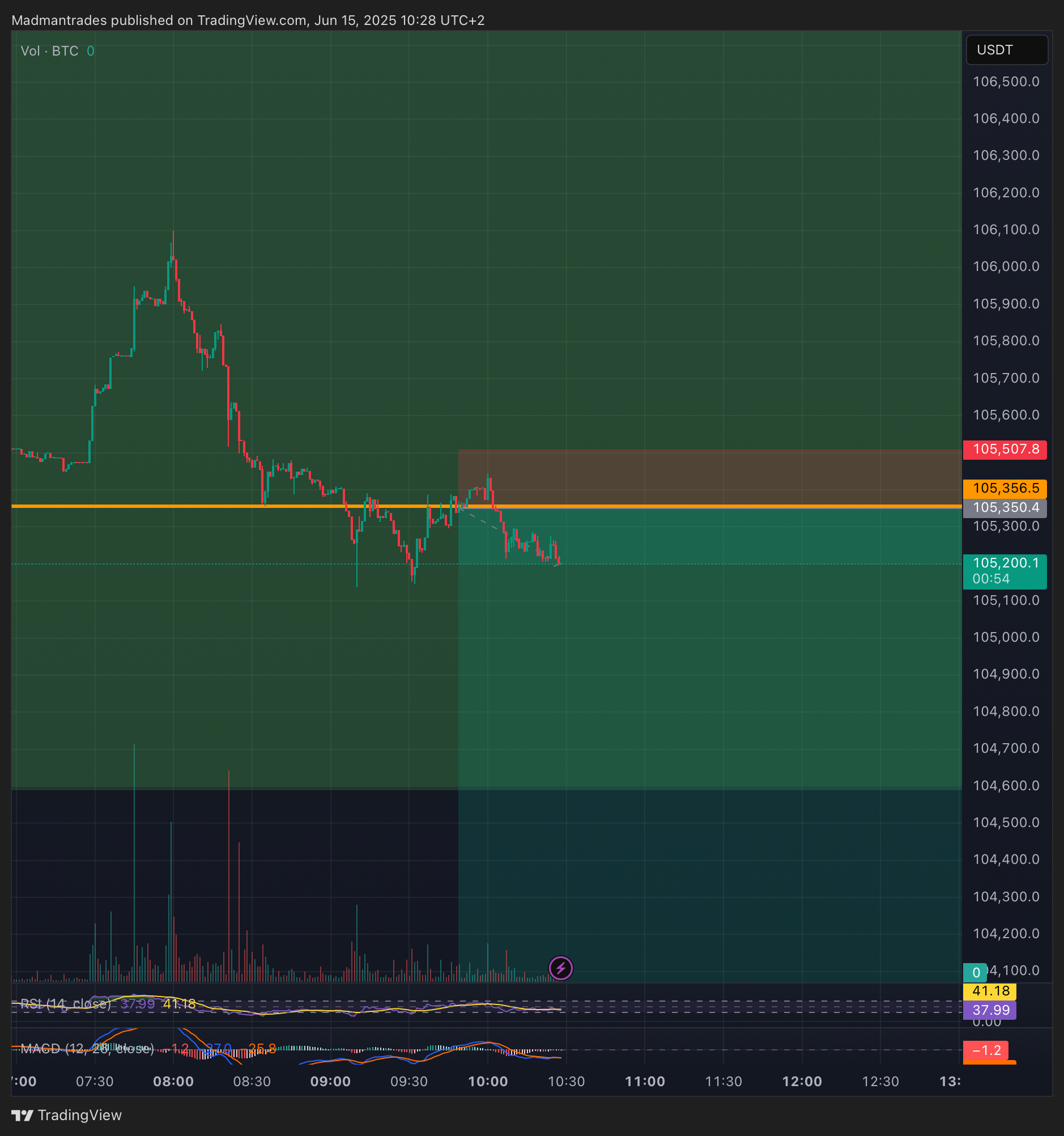 BINANCE:BTCUSDT.P Chart Image by Madmantrades