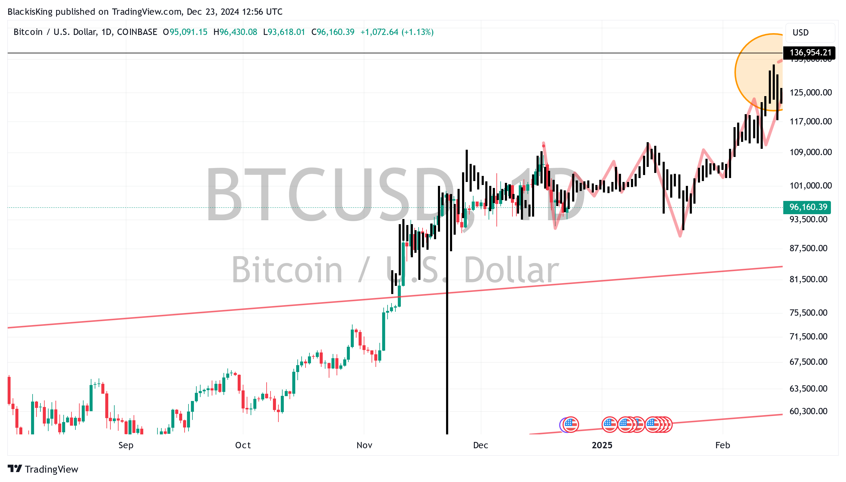 COINBASE:BTCUSD Chart Image by BlackisKing
