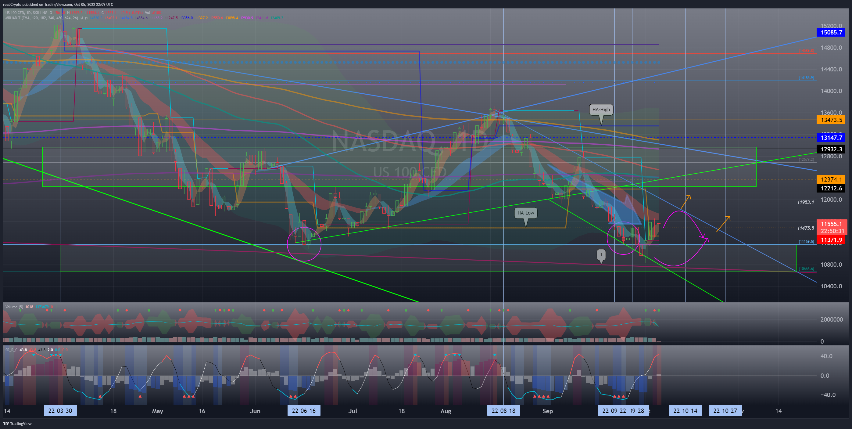 SKILLING:NASDAQ Chart Image by readCrypto