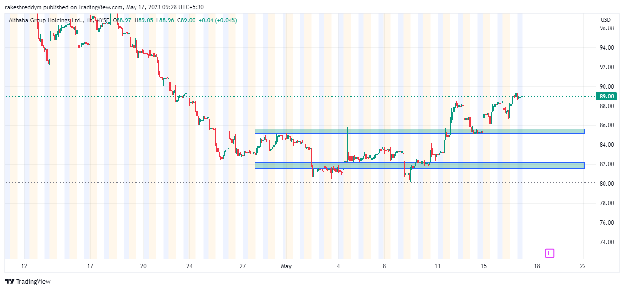 NYSE:BABA Chart Image by rakeshreddym