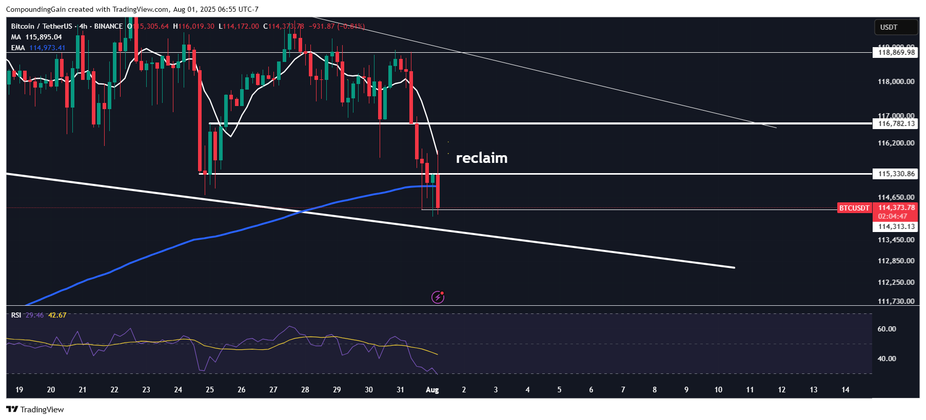 BINANCE:BTCUSDT Chart Image by CompoundingGain