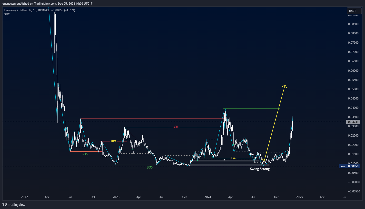 BINANCE:ONEUSDT Chart Image by quangcttn