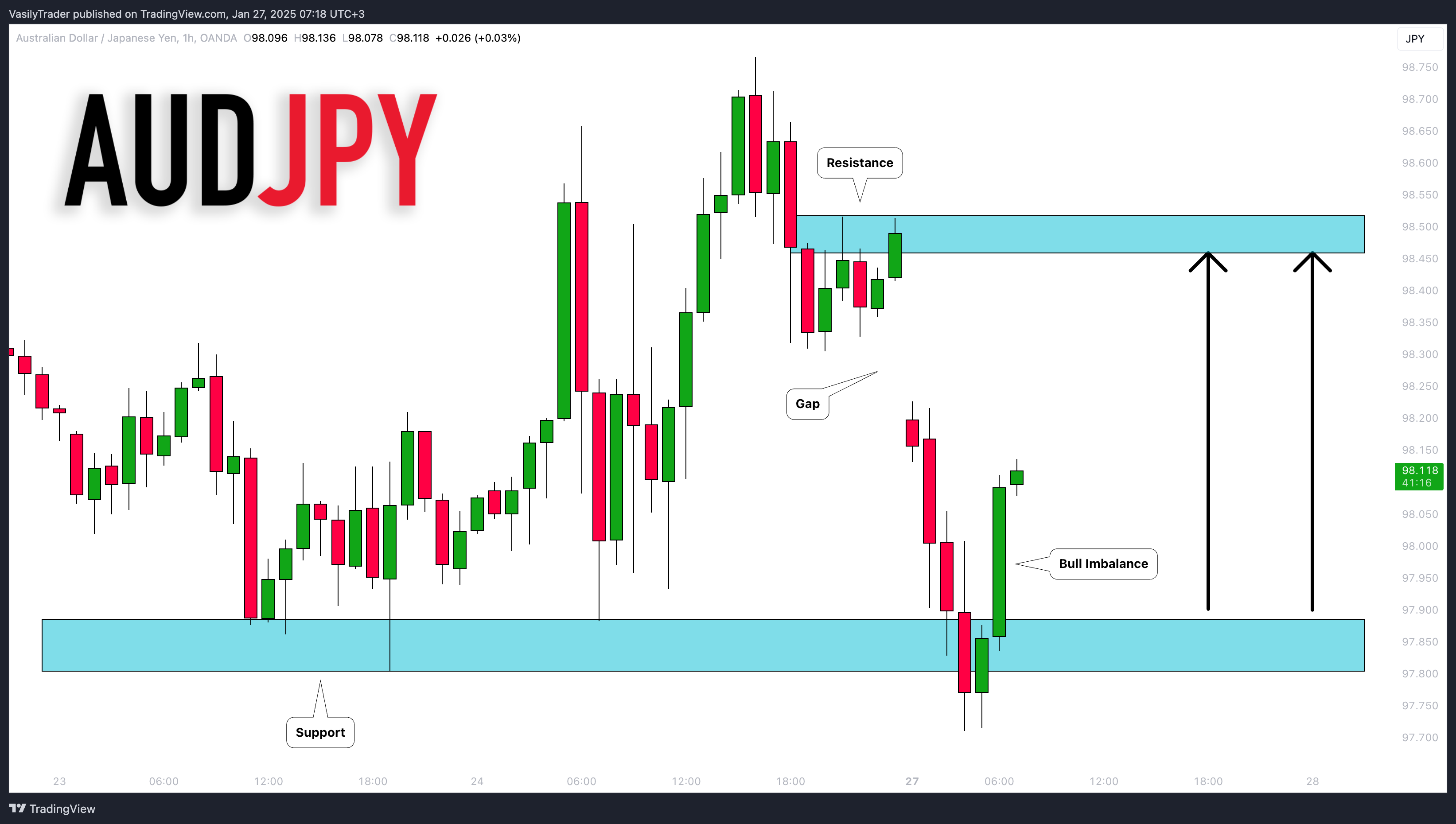 OANDA:AUDJPY Chart Image by VasilyTrader