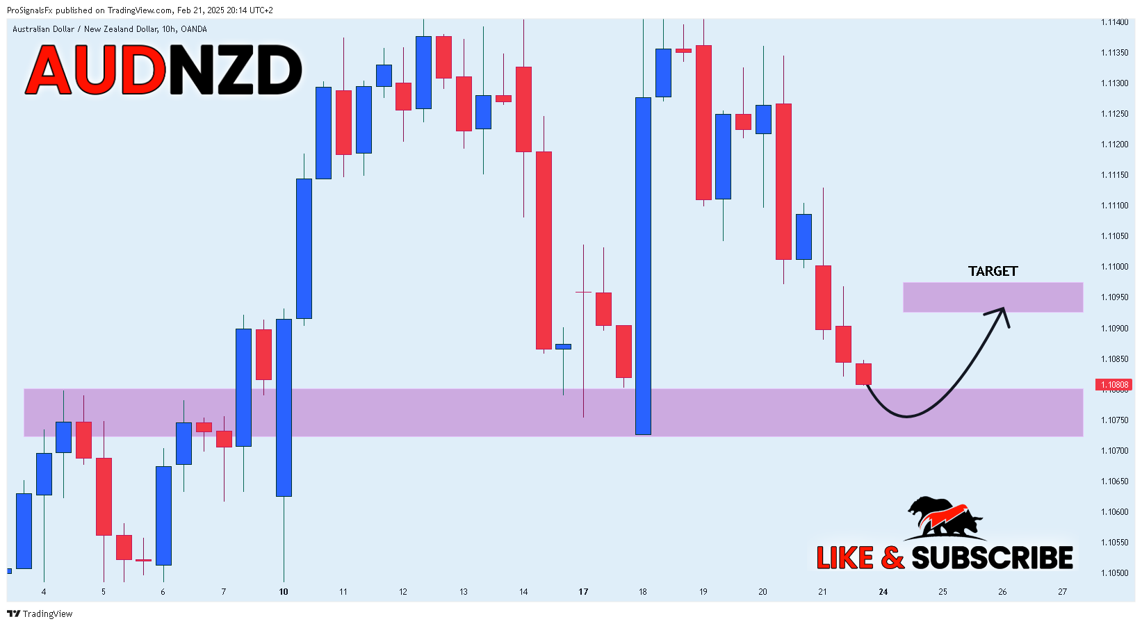 OANDA:AUDNZD Chart Image by ProSignalsFx