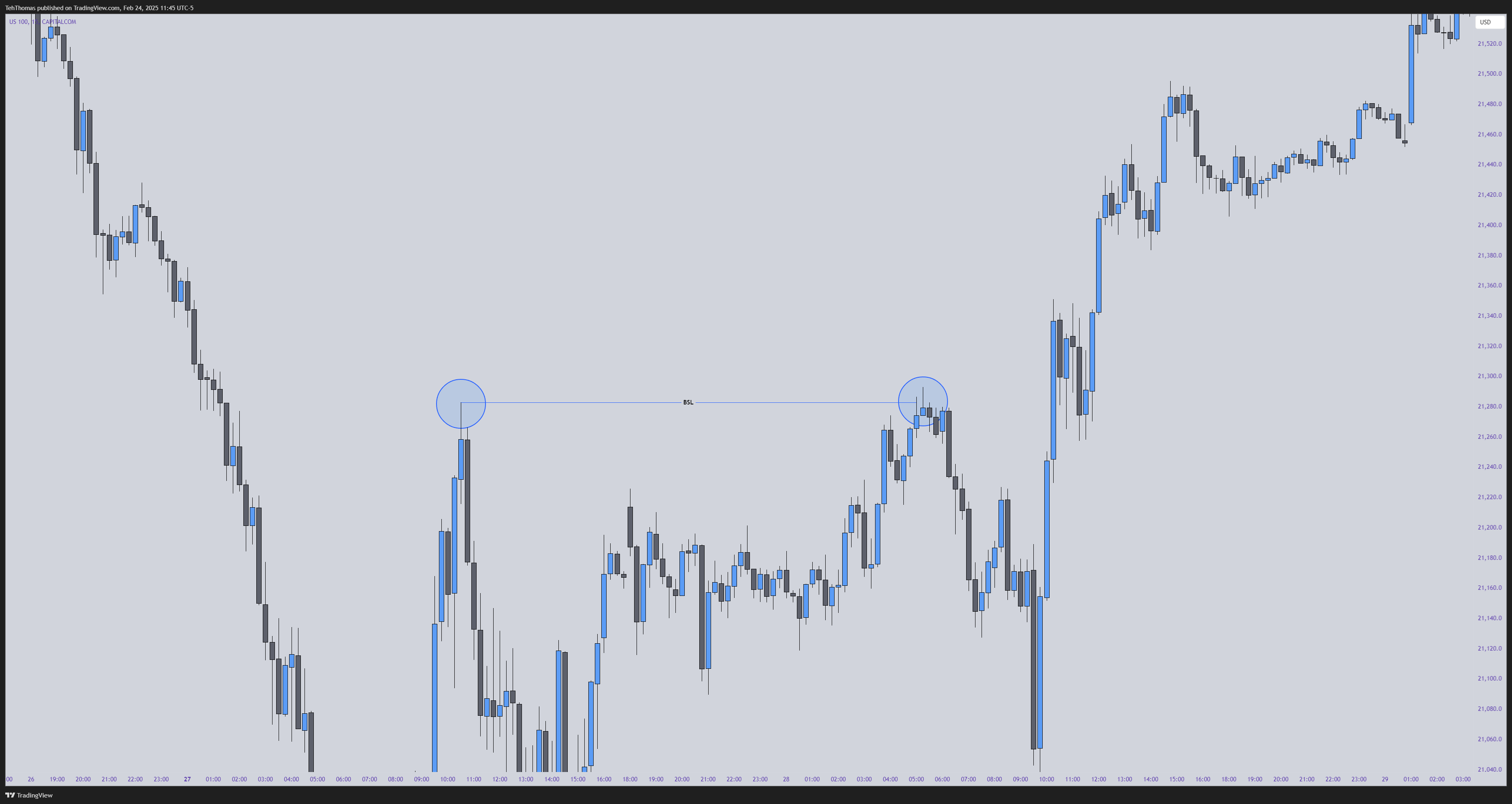 CAPITALCOM:US100 Chart Image by TehThomas