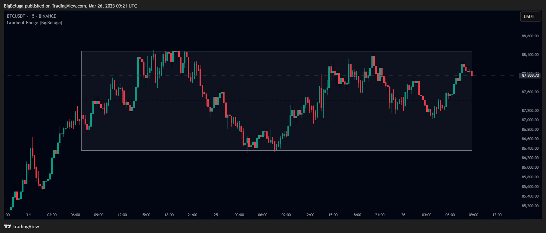 BINANCE:BTCUSDT Chart Image by BigBeluga