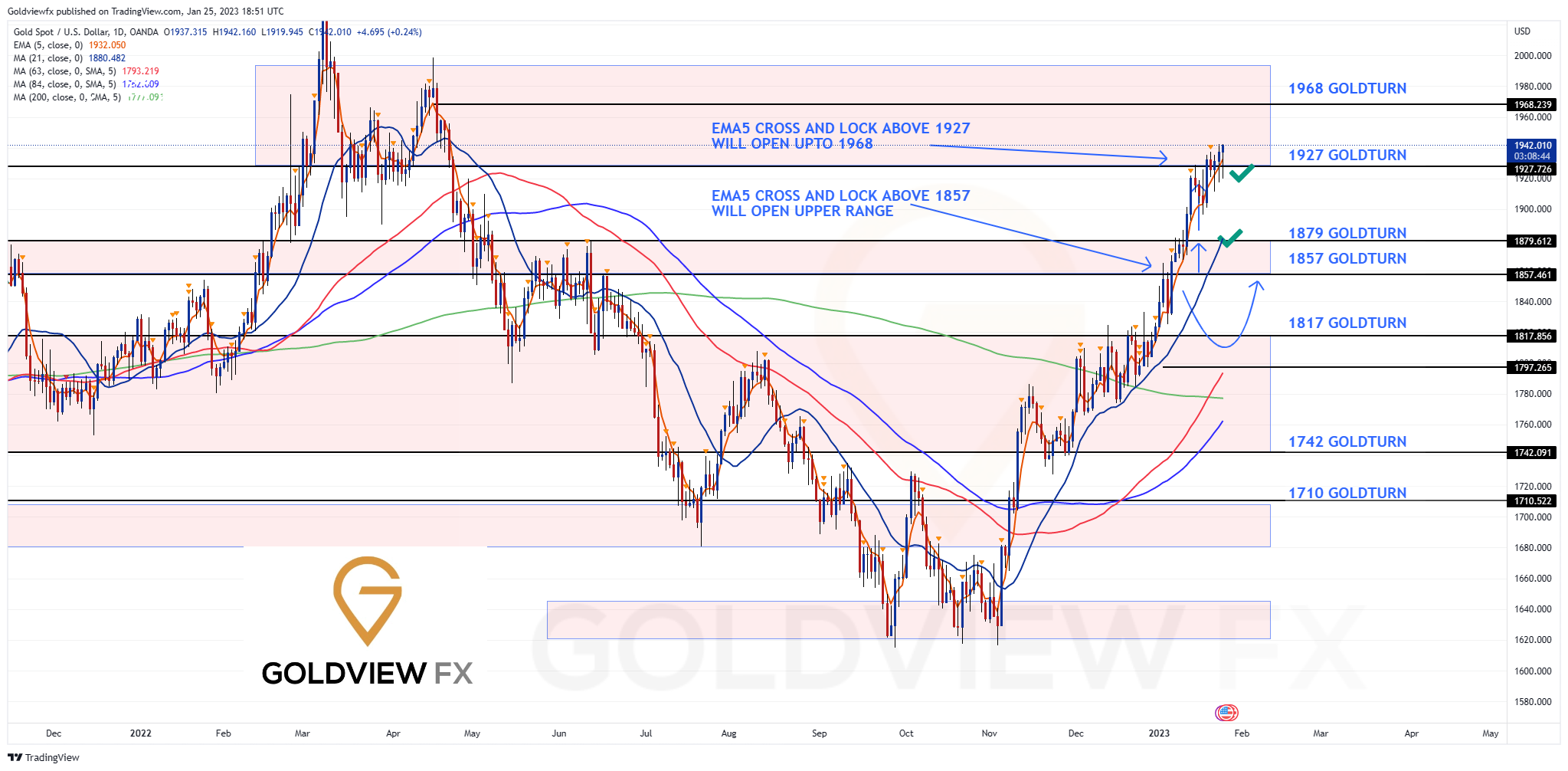 OANDA:XAUUSD Chart Image by Goldviewfx