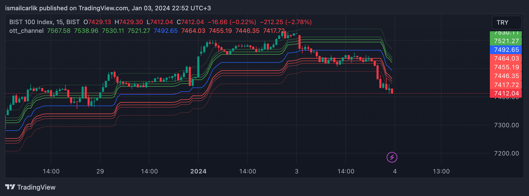 BISTMIXED:XU100 Chart Image by ismailcarlik