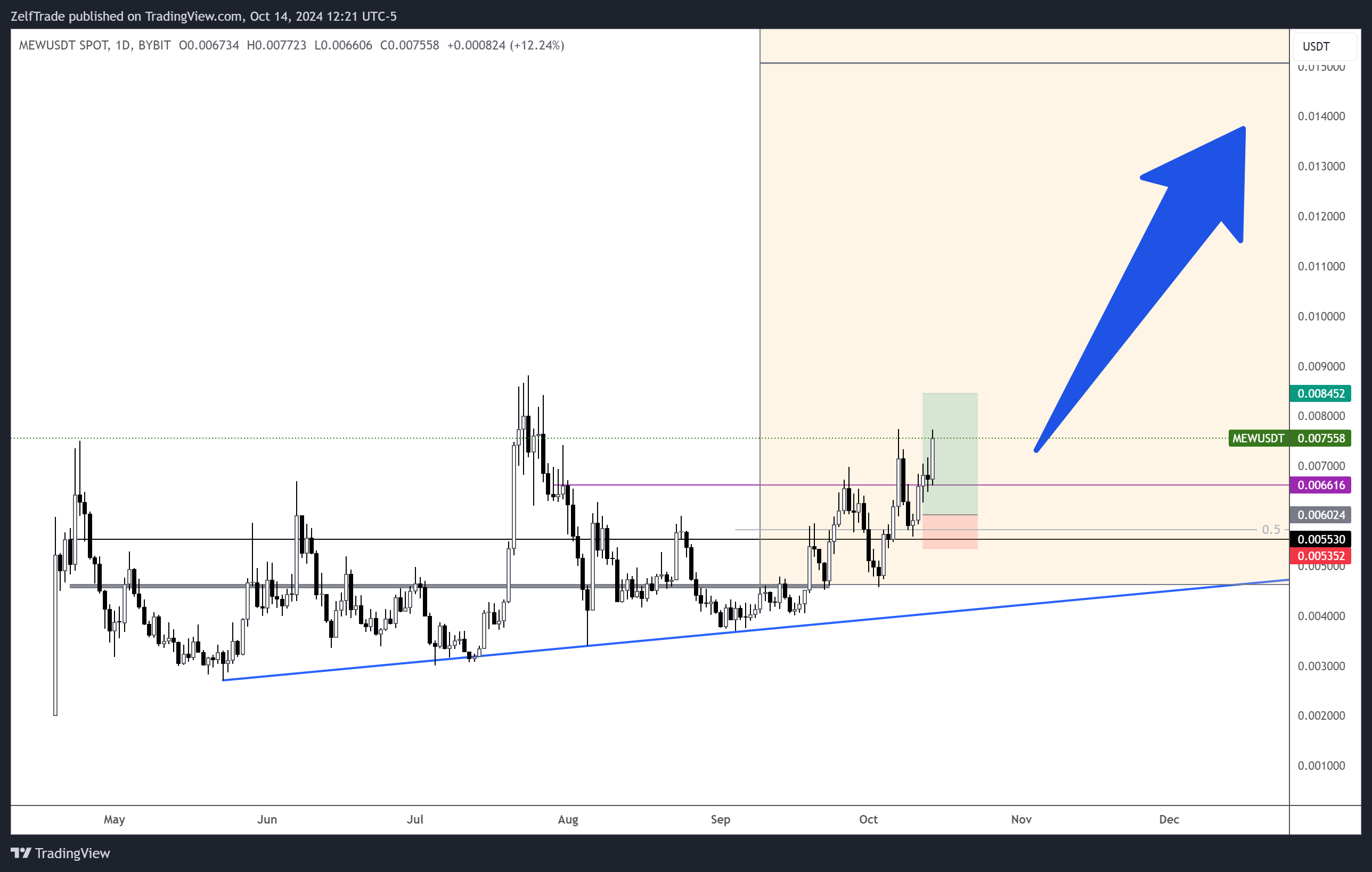 BYBIT:MEWUSDT Chart Image by ZelfTrade