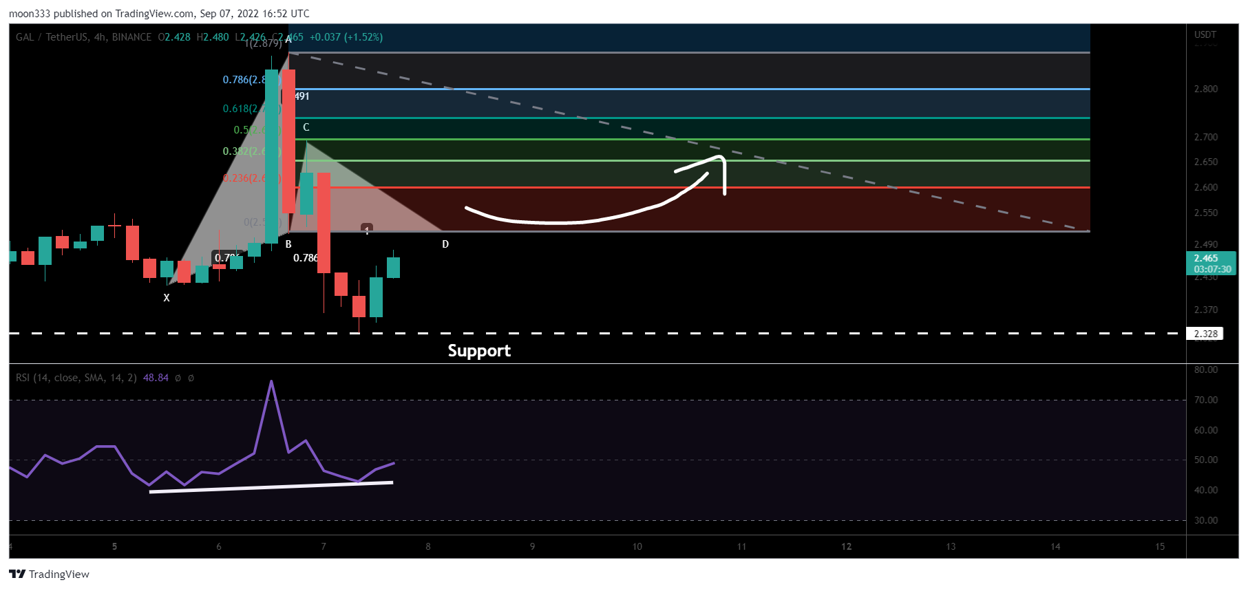 BINANCE:GALUSDT Chart Image by moon333