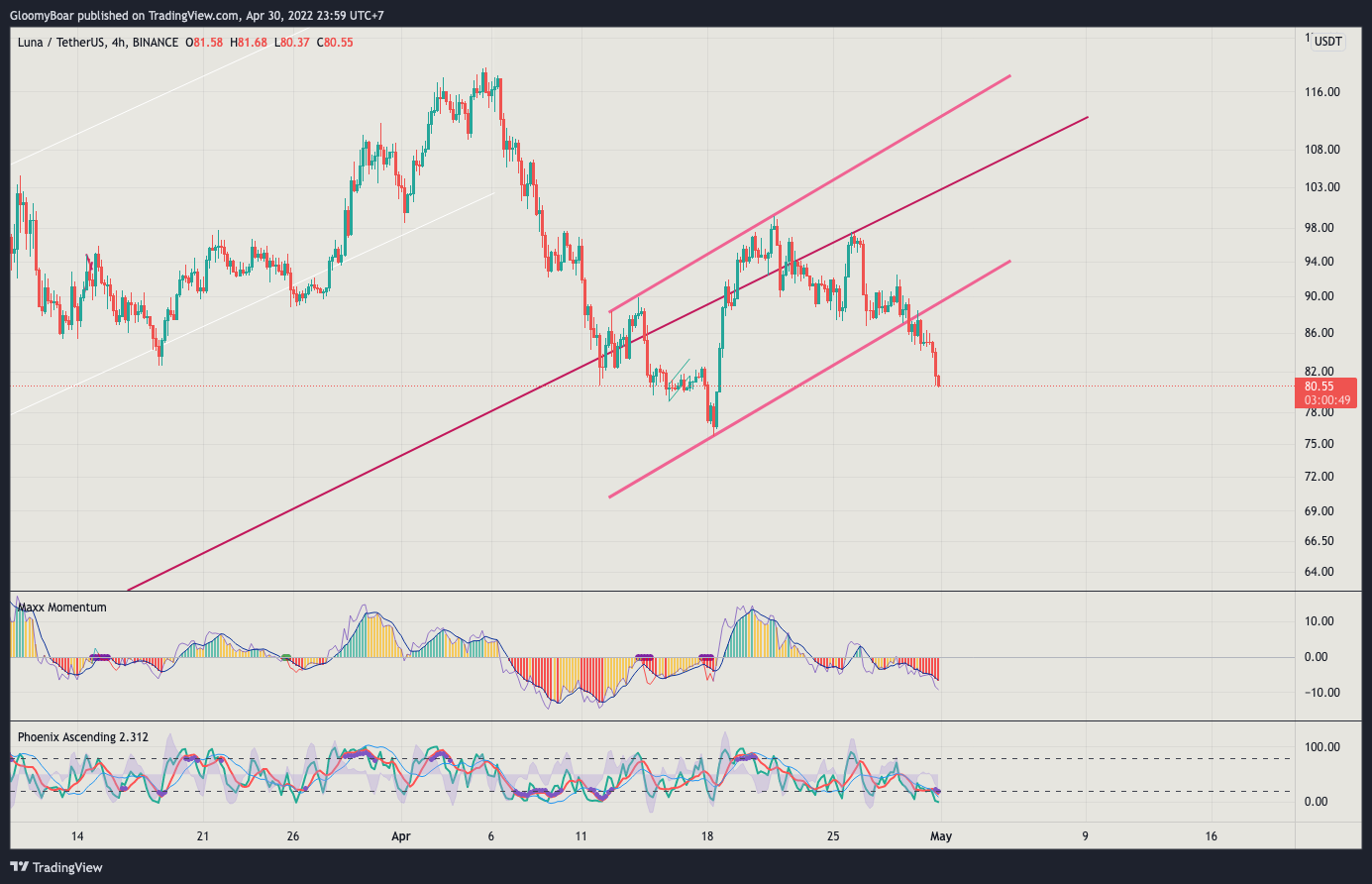 BINANCE:LUNAUSDT Chart Image by GloomyBoar