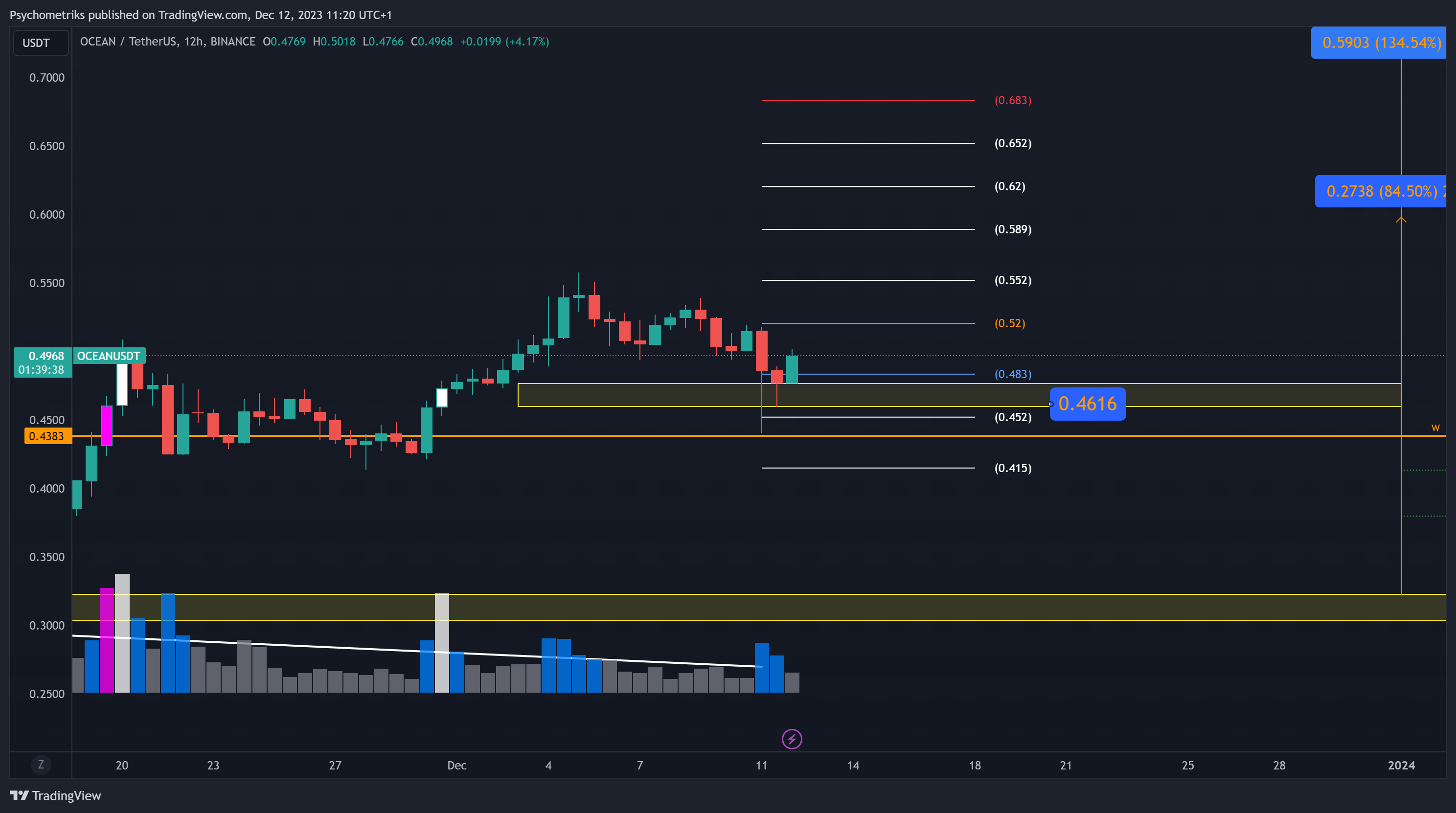BINANCE:OCEANUSDT Chart Image by Psychometriks