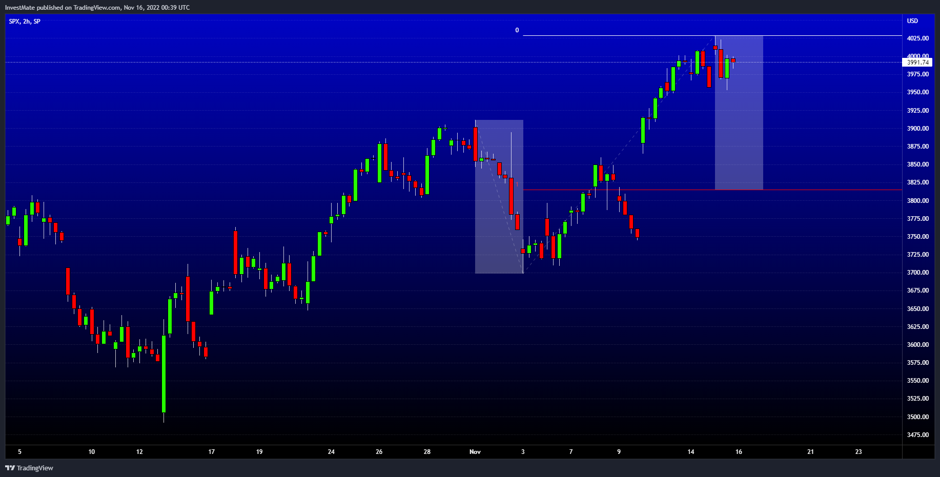 SP:SPX Chart Image by InvestMate