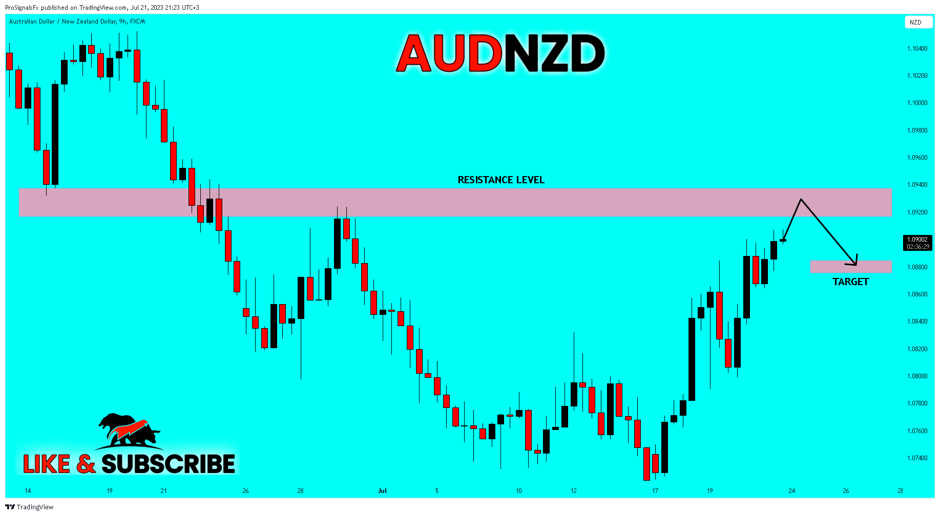 FX:AUDNZD Chart Image by ProSignalsFx