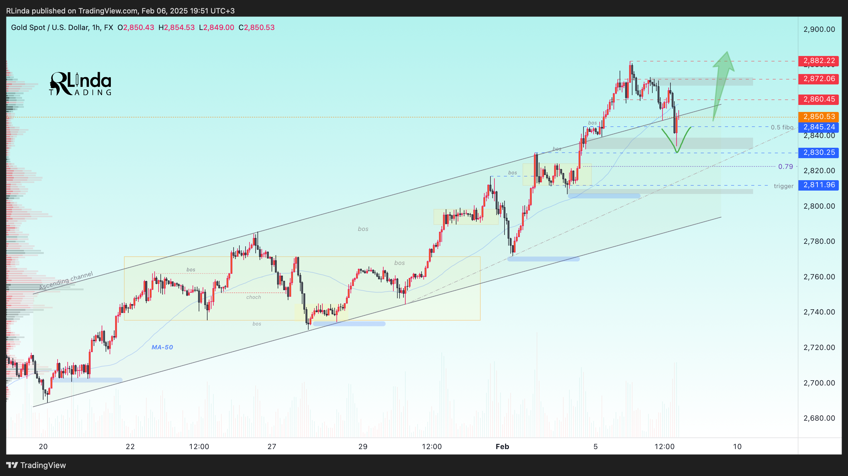 FX:XAUUSD Chart Image by RLinda