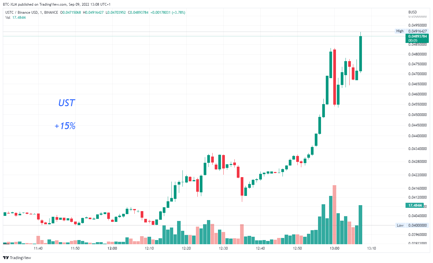 BINANCE:USTCBUSD Chart Image by BTC-XLM