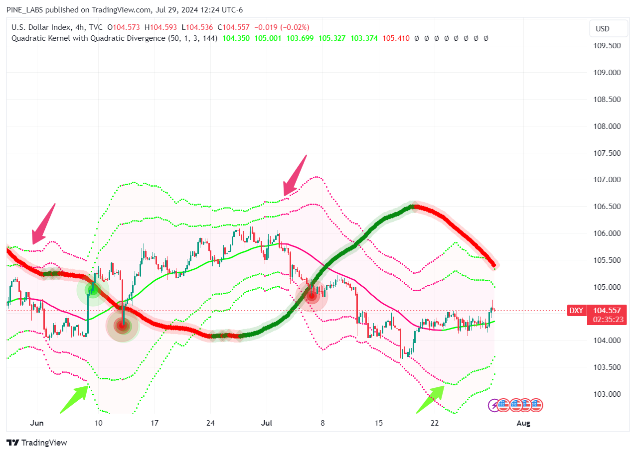 TVC:DXY Chart Image by PINE_LABS