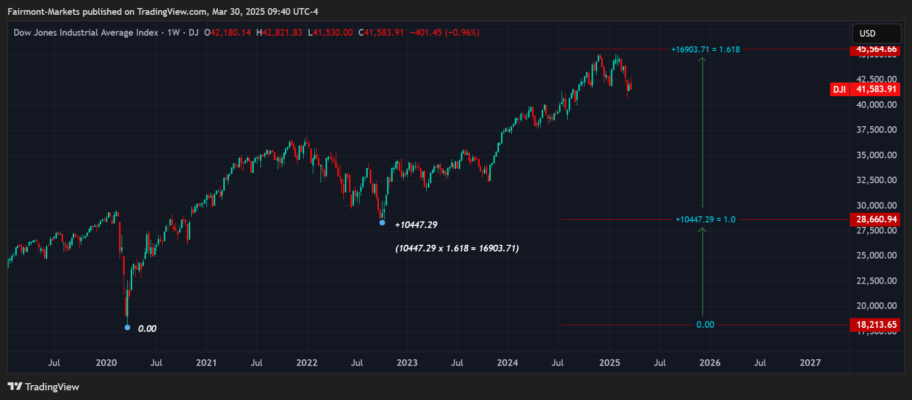 DJ:DJI Chart Image by Fairmont-Markets