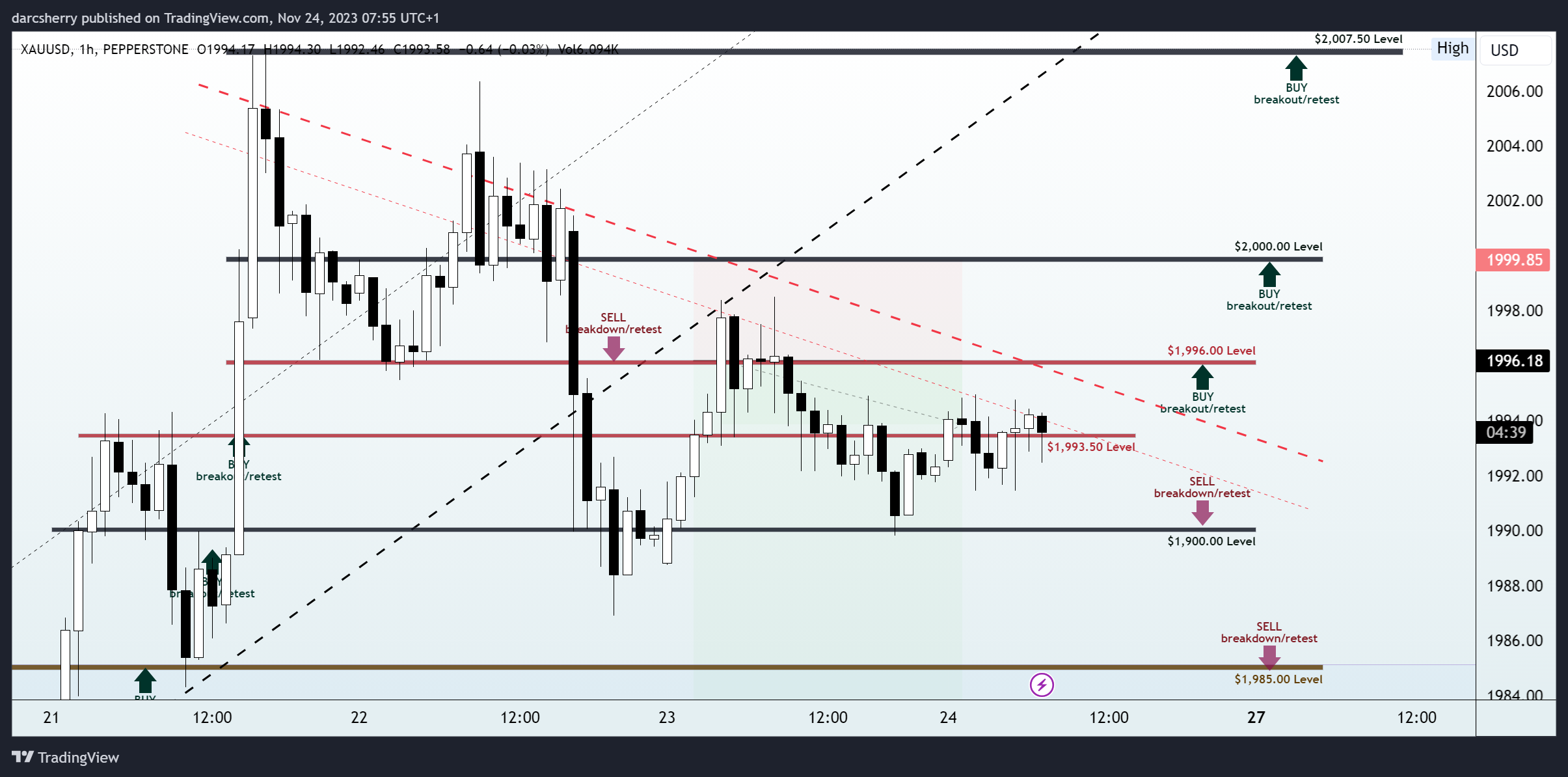 PEPPERSTONE:XAUUSD Chart Image by darcsherry