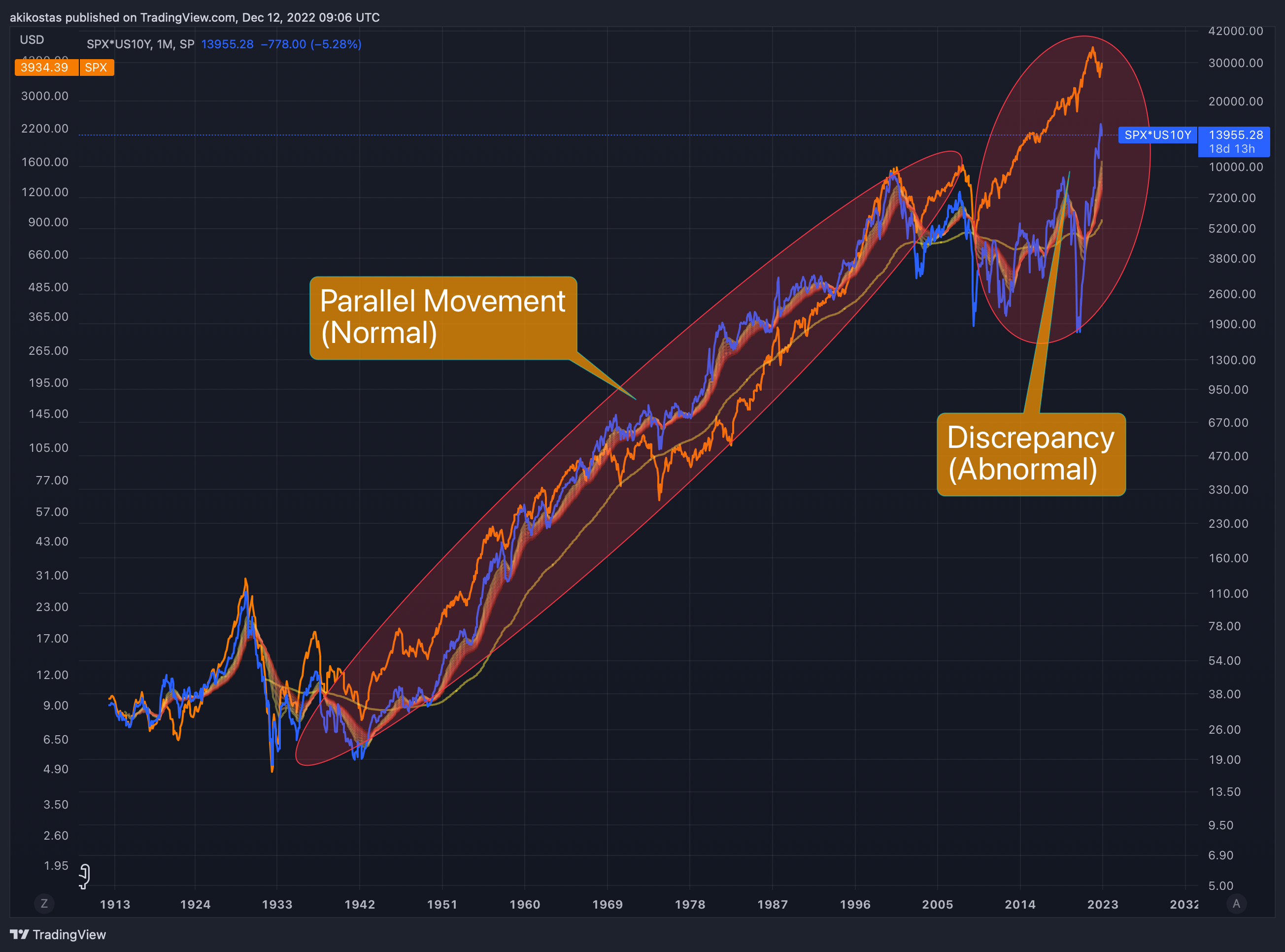 SP:SPX*TVC:US10Y Chart Image by akikostas