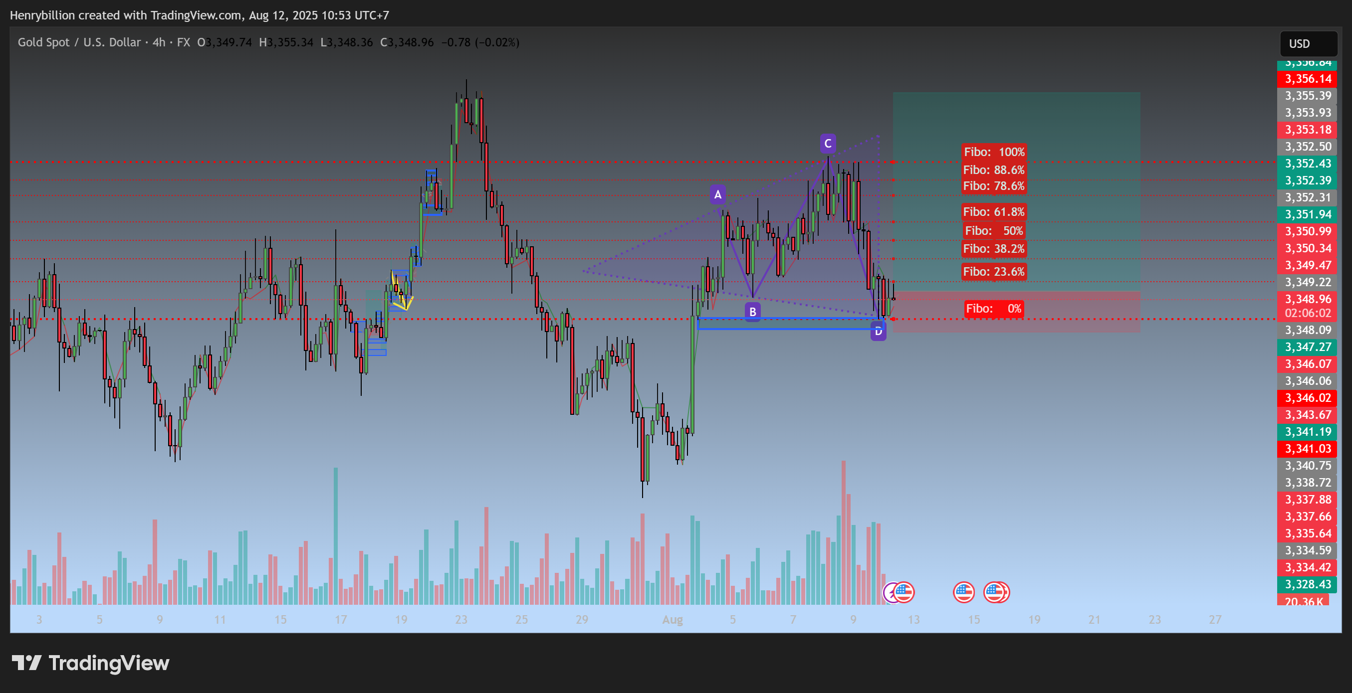 FX:XAUUSD Chart Image by Henrybillion