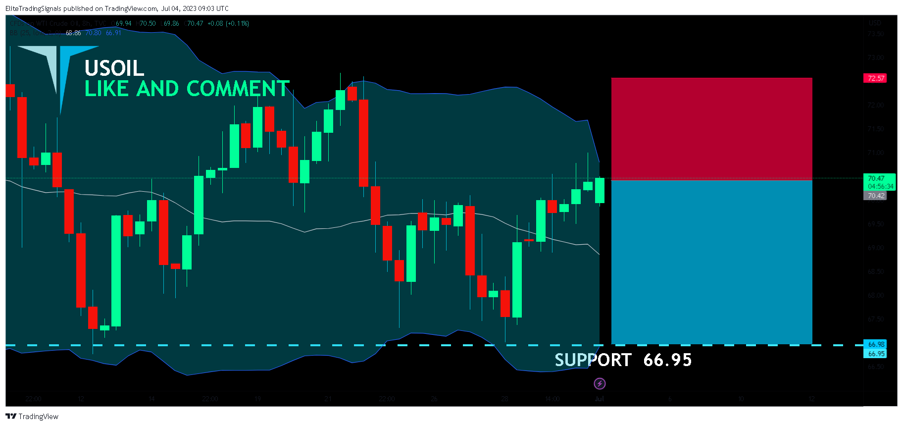 TVC:USOIL Chart Image by EliteTradingSignals