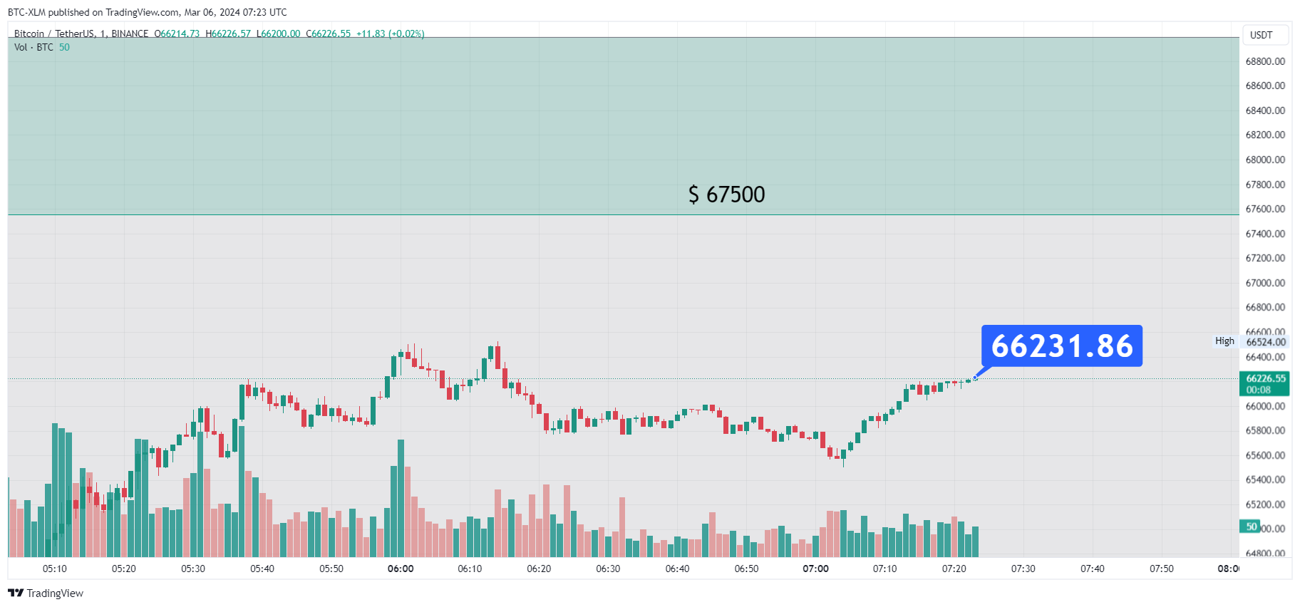 BINANCE:BTCUSDT Chart Image by BTC-XLM